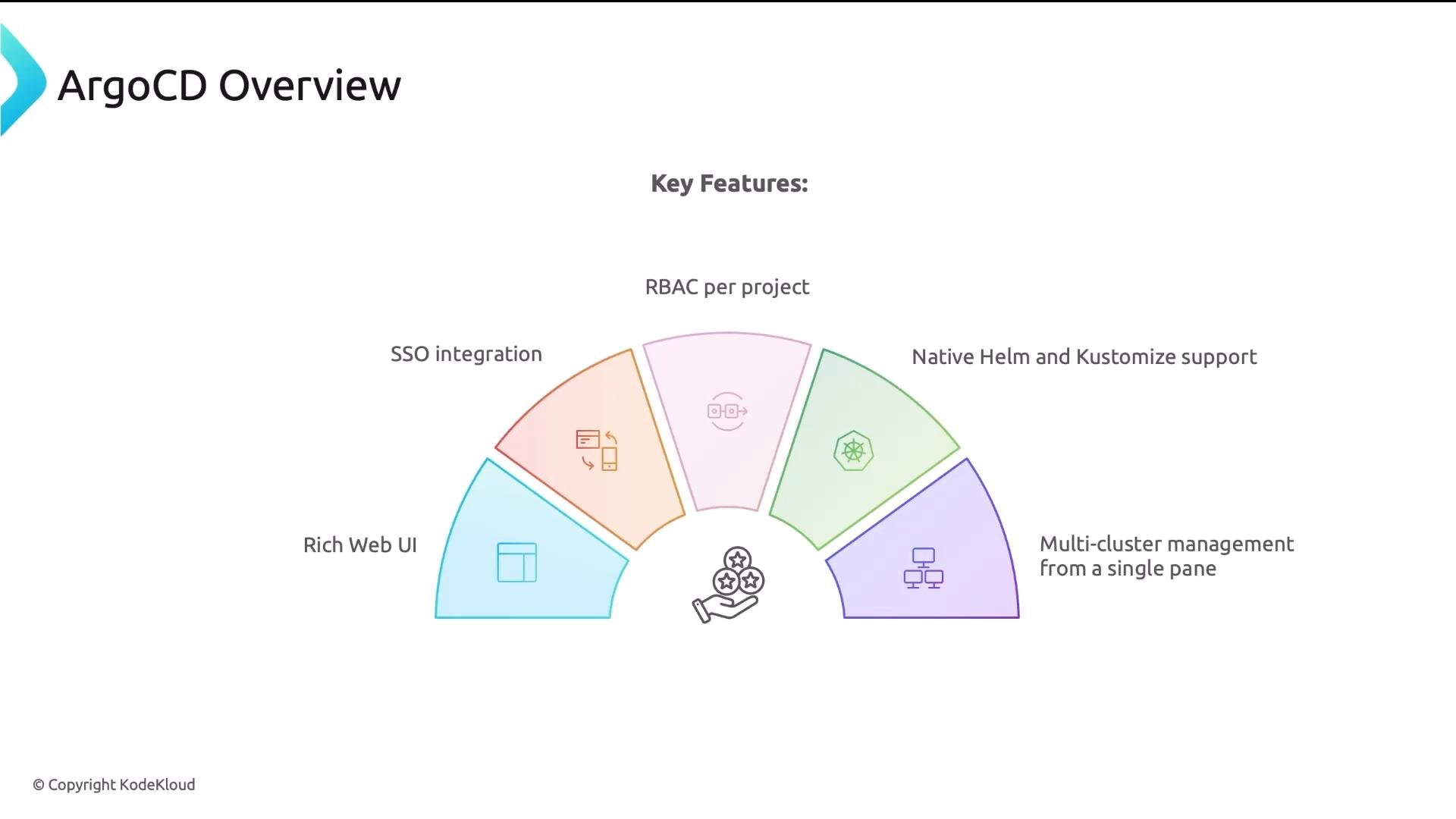 A presentation slide titled "ArgoCD Overview" featuring a colorful semicircular infographic of key features. The labels read: Rich Web UI, SSO integration, RBAC per project, native Helm and Kustomize support, and multi-cluster management from a single pane.