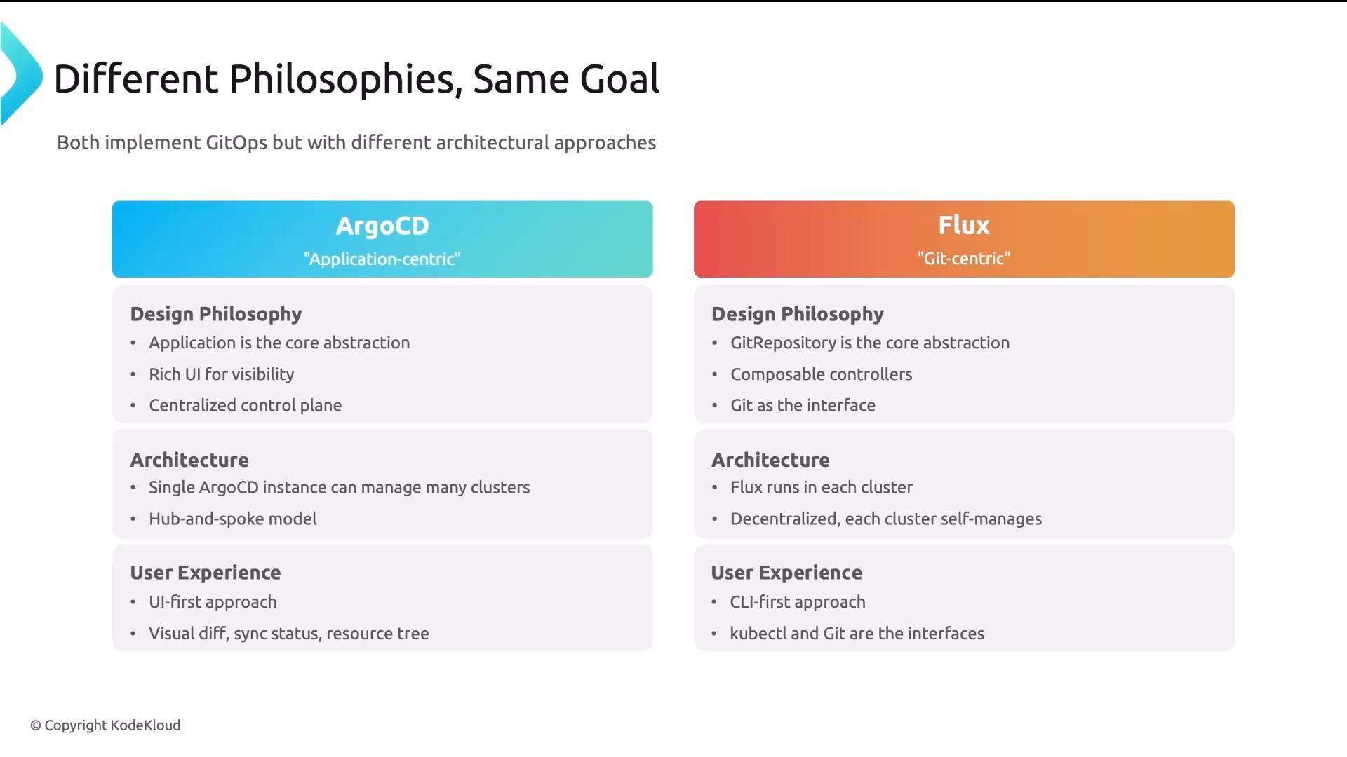A slide titled "Different Philosophies, Same Goal" comparing ArgoCD (application-centric) and Flux (Git-centric) with side-by-side boxes listing design philosophy, architecture, and user experience points. It highlights ArgoCD's centralized, UI-first approach versus Flux's Git-as-interface, controller-based, decentralized model.
