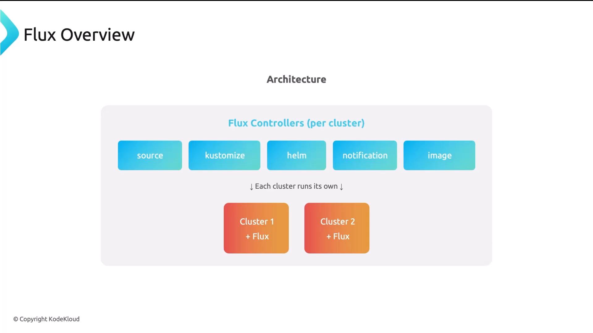 A slide titled "Flux Overview" showing an architecture diagram of Flux controllers (source, kustomize, helm, notification, image) and two clusters each running Flux. The diagram illustrates that each cluster has its own Flux instance.