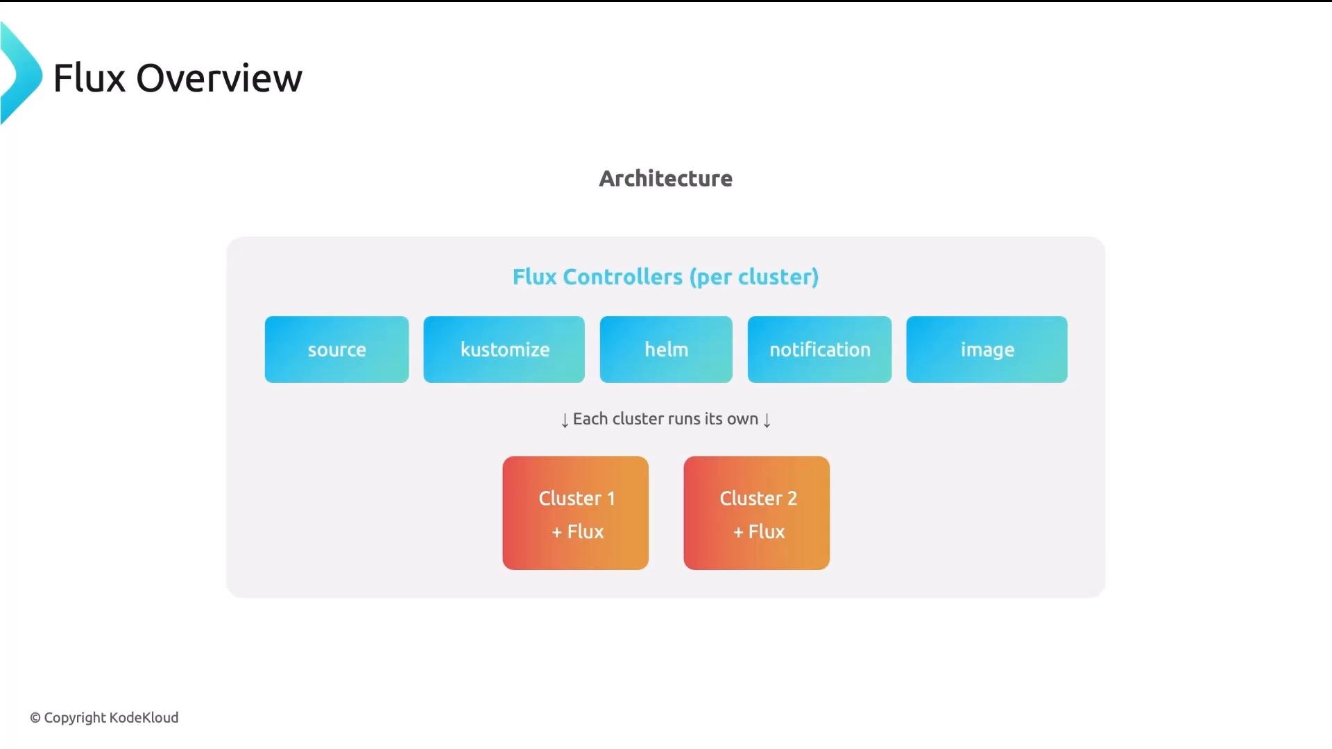 A slide titled "Flux Overview" showing an architecture diagram of Flux controllers (source, kustomize, helm, notification, image) and two clusters each running Flux. The diagram illustrates that each cluster has its own Flux instance.
