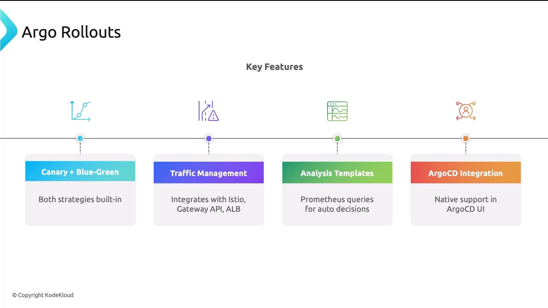 A presentation slide titled "Argo Rollouts" showing key features on a horizontal timeline: Canary + Blue‑Green, Traffic Management, Analysis Templates, and ArgoCD Integration. Each feature has a short description (e.g., both strategies built‑in, integrates with Istio/Gateway API/ALB, Prometheus queries for auto decisions, native ArgoCD UI support).