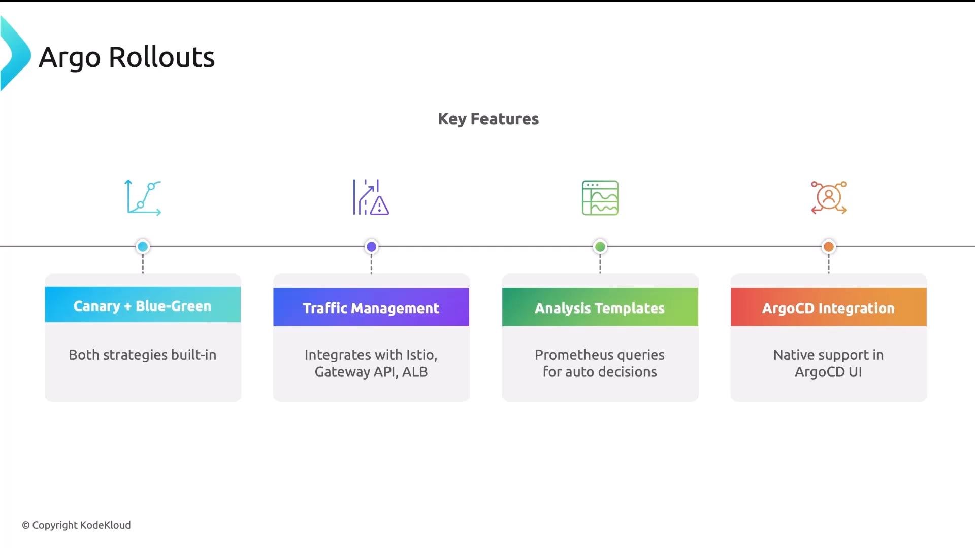 A presentation slide titled "Argo Rollouts" showing key features on a horizontal timeline: Canary + Blue‑Green, Traffic Management, Analysis Templates, and ArgoCD Integration. Each feature has a short description (e.g., both strategies built‑in, integrates with Istio/Gateway API/ALB, Prometheus queries for auto decisions, native ArgoCD UI support).
