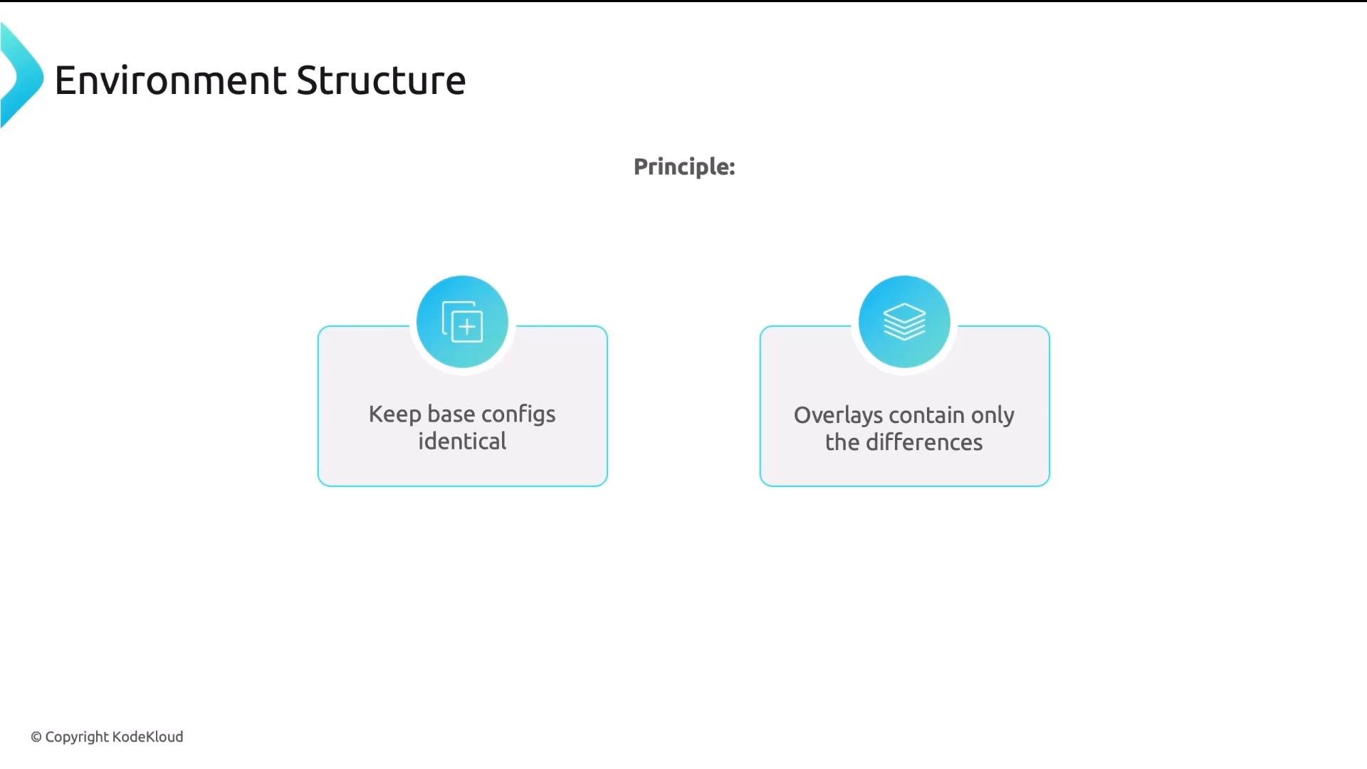 A presentation slide titled "Environment Structure" that states a principle. It shows two panels: "Keep base configs identical" and "Overlays contain only the differences," each with a blue circular icon above.