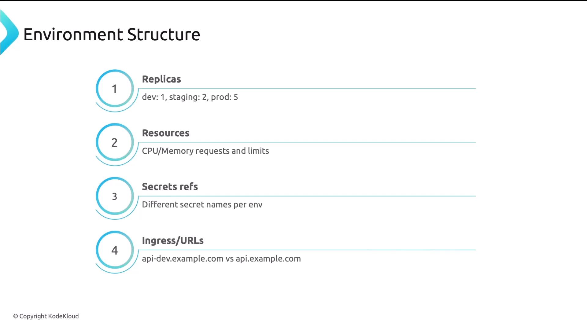 A presentation slide titled "Environment Structure" showing a numbered checklist of deployment settings. Items include Replicas (dev:1, staging:2, prod:5), Resources (CPU/Memory requests and limits), Secrets refs (different secret names per env), and Ingress/URLs (api-dev.example.com vs api.example.com).