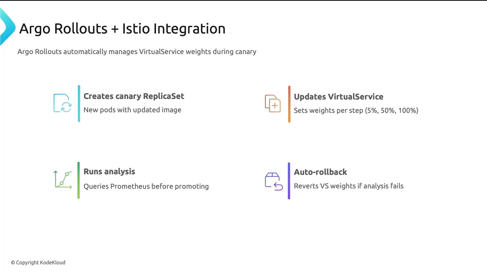A presentation slide titled "Argo Rollouts + Istio Integration" that outlines the canary deployment workflow: creates a canary ReplicaSet, updates VirtualService traffic weights (5%, 50%, 100%), runs Prometheus analysis, and auto-rolls back if checks fail.