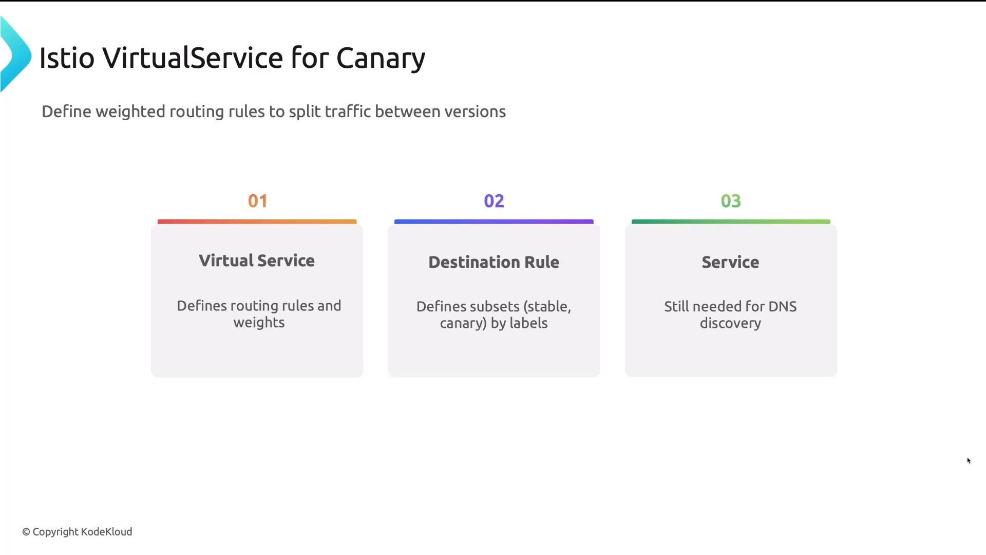 A presentation slide titled "Istio VirtualService for Canary" explaining weighted routing to split traffic between versions. It shows three boxes: Virtual Service (defines routing rules and weights), Destination Rule (defines subsets like stable/canary by labels), and Service (still needed for DNS discovery).