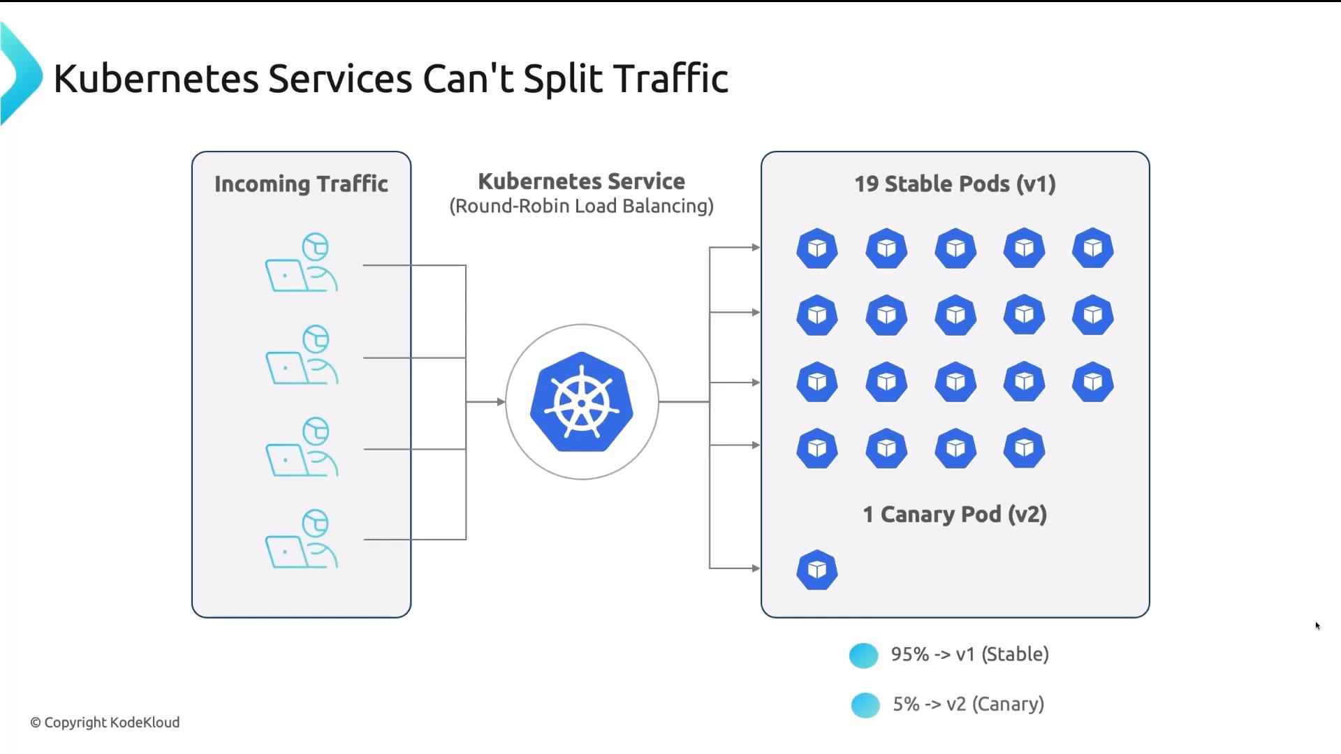 A diagram titled "Kubernetes Services Can't Split Traffic" showing incoming users routed through a Kubernetes service (round‑robin load‑balancer) to 19 stable v1 pods and 1 canary v2 pod. It illustrates that traffic cannot be percentage‑split by the service (95% v1 vs 5% v2 is not enforced).