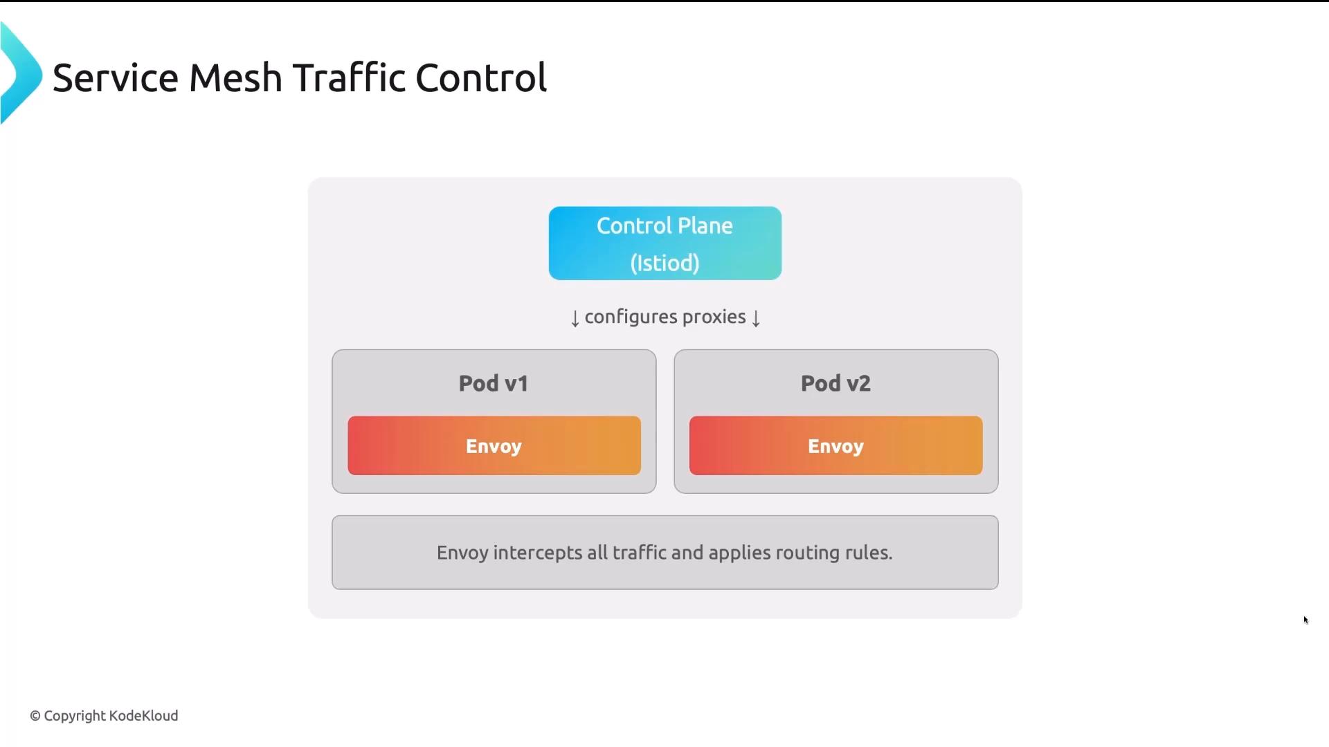 A slide diagram titled "Service Mesh Traffic Control" showing a control plane (Istiod) that configures Envoy sidecar proxies. It depicts two pods (v1 and v2) with Envoy intercepting all traffic and applying routing rules.
