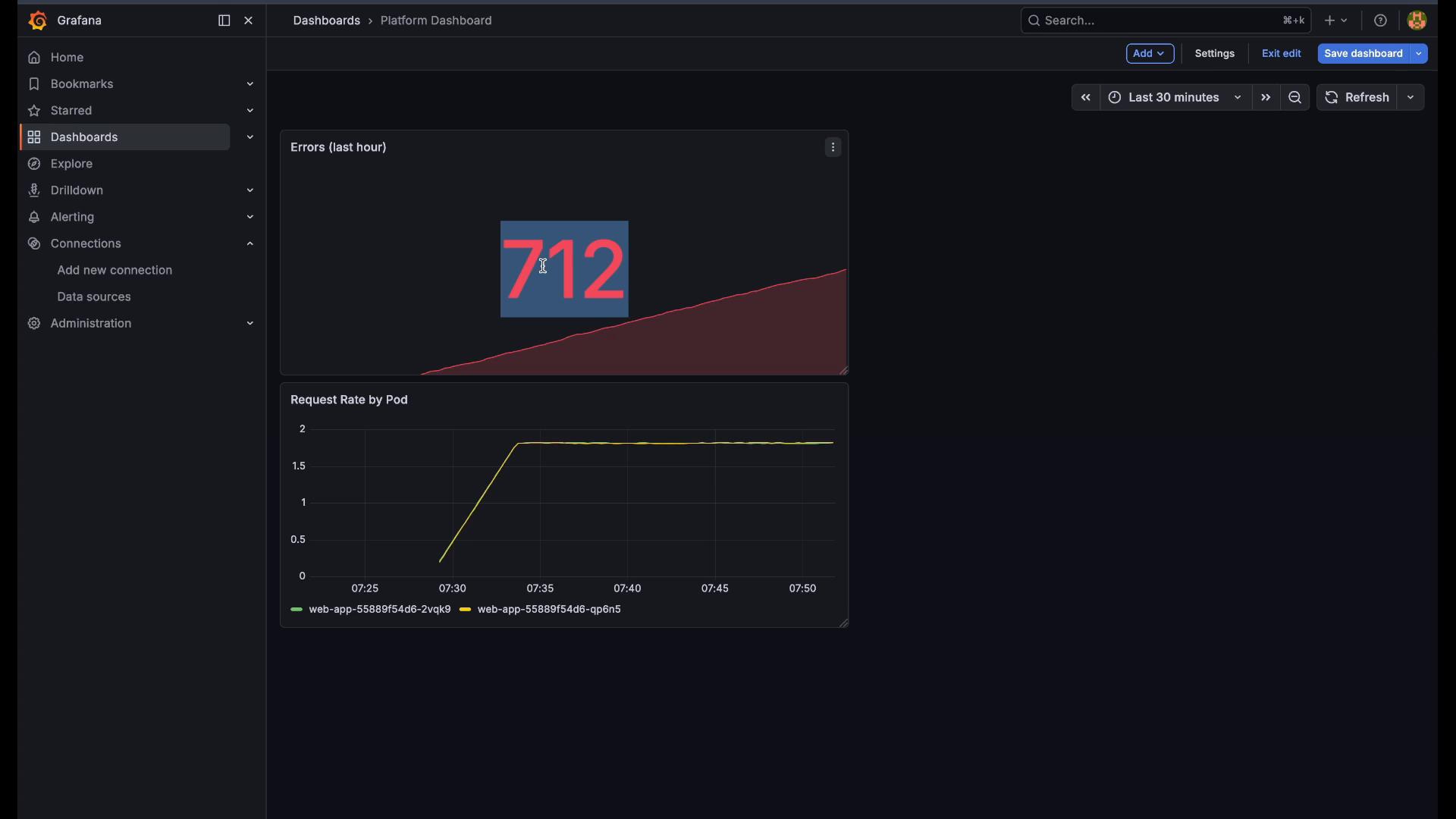 A dark Grafana dashboard displaying a large "712" errors (last hour) overlayed on an upward area chart, with a "Request Rate by Pod" line chart below showing pod request rates over time. The left sidebar shows Grafana navigation (Dashboards, Explore, Alerting, Connections).