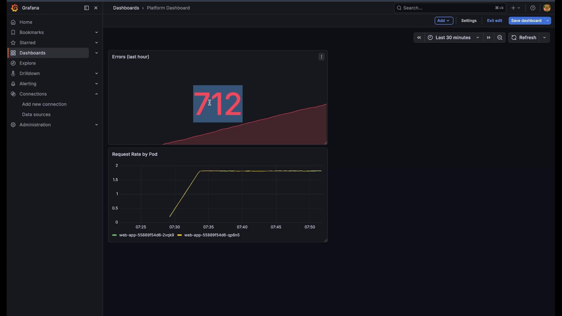 A dark Grafana dashboard displaying a large "712" errors (last hour) overlayed on an upward area chart, with a "Request Rate by Pod" line chart below showing pod request rates over time. The left sidebar shows Grafana navigation (Dashboards, Explore, Alerting, Connections).