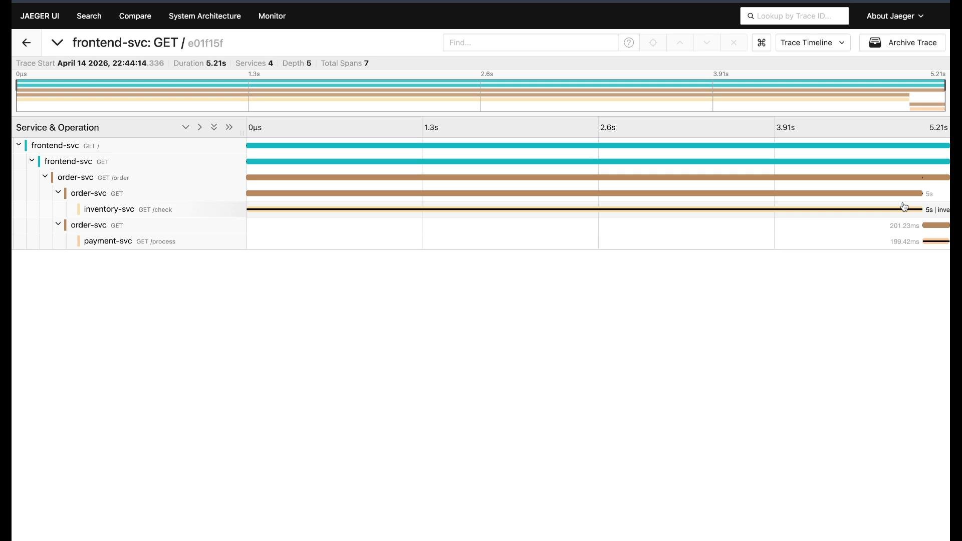 A Jaeger UI trace screenshot showing a "frontend-svc: GET /" trace with multiple nested spans for services like frontend-svc, order-svc, inventory-svc and payment-svc across a ~5.21s timeline. The left panel lists services and operations while the right shows colored horizontal bars indicating each span's timing and duration.