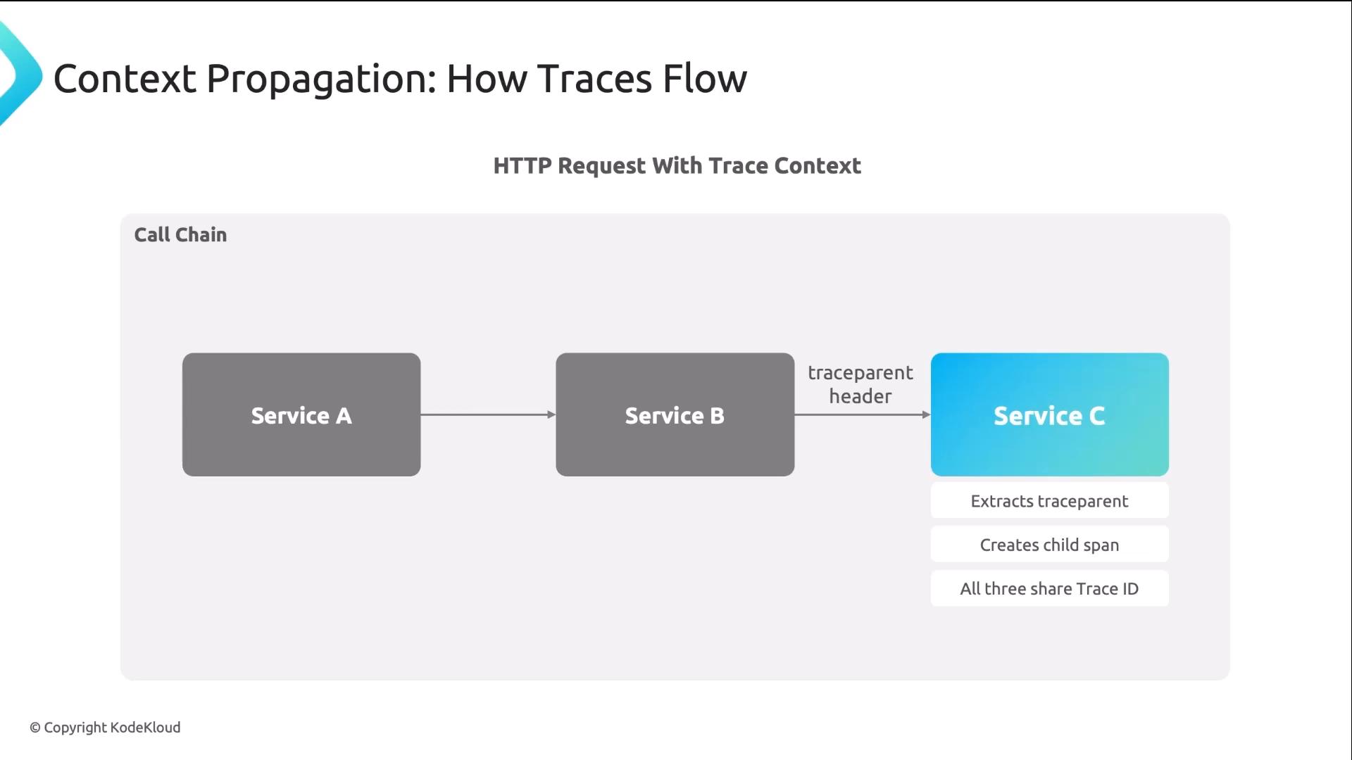 A diagram titled "Context Propagation: How Traces Flow" showing a call chain where Service A calls Service B, which forwards a traceparent header to Service C. Service C extracts the traceparent, creates a child span, and all three share the same Trace ID.