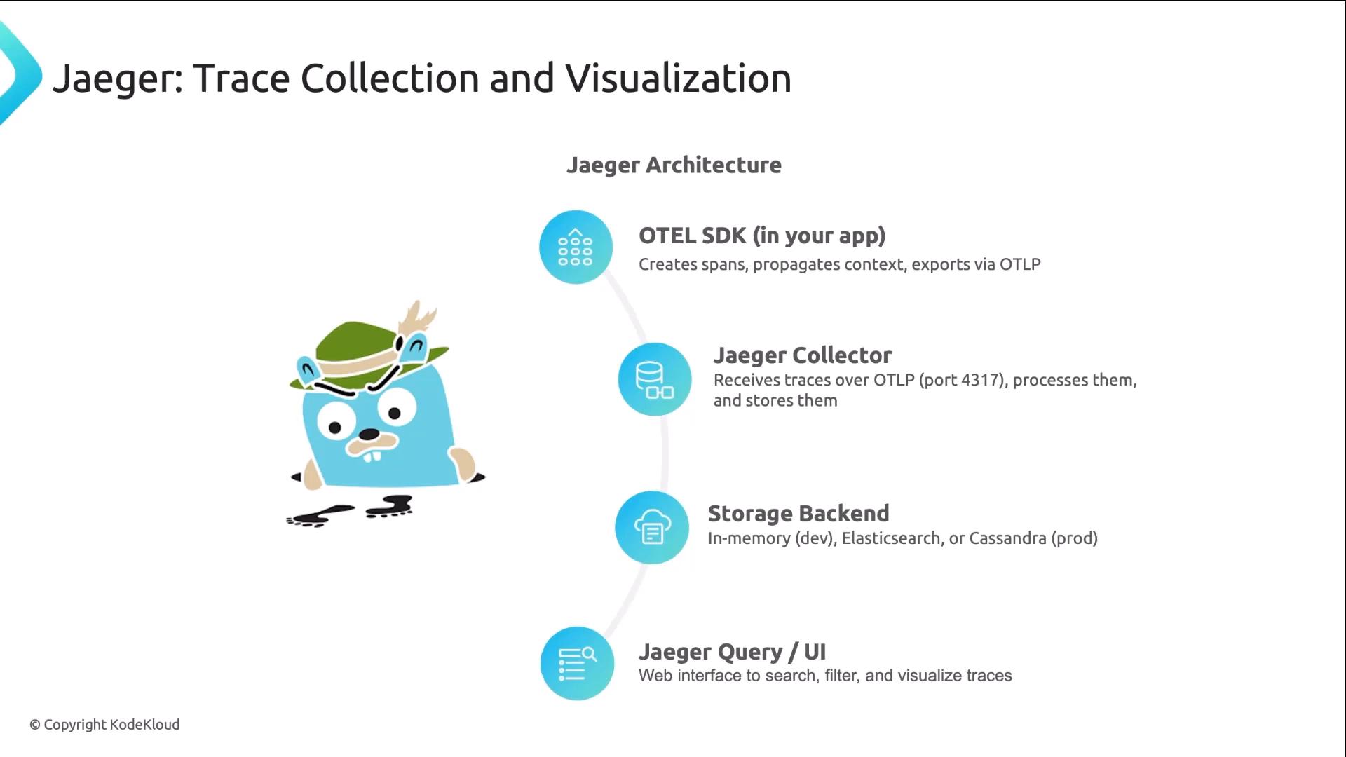 A slide showing the Jaeger trace collection and visualization architecture, with a cartoon mascot on the left and a vertical flow of blue icons and labels on the right. The components listed include OTEL SDK (in your app), Jaeger Collector, Storage Backend, and Jaeger Query/UI.