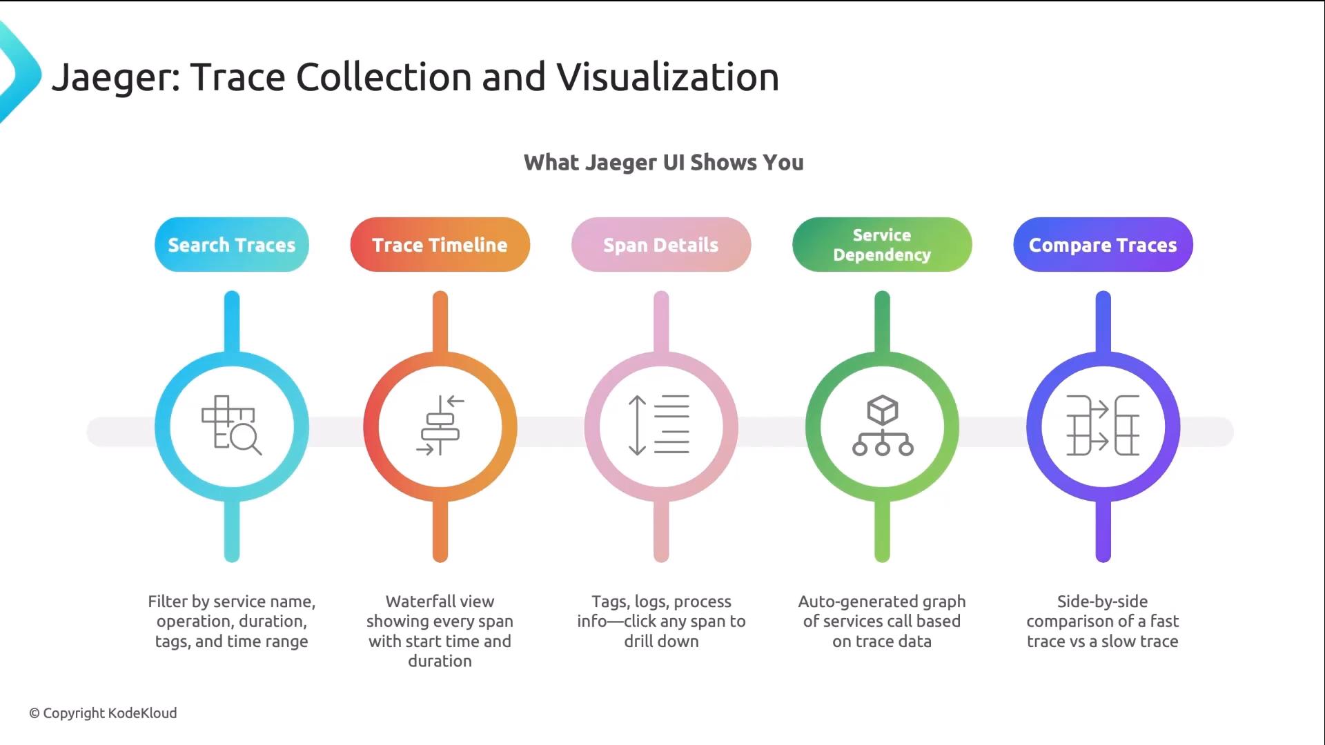 An infographic titled "Jaeger: Trace Collection and Visualization" showing five colored icons and labels for UI features: Search Traces, Trace Timeline, Span Details, Service Dependency, and Compare Traces. Each icon includes a short caption describing the corresponding tracing/visualization capability.