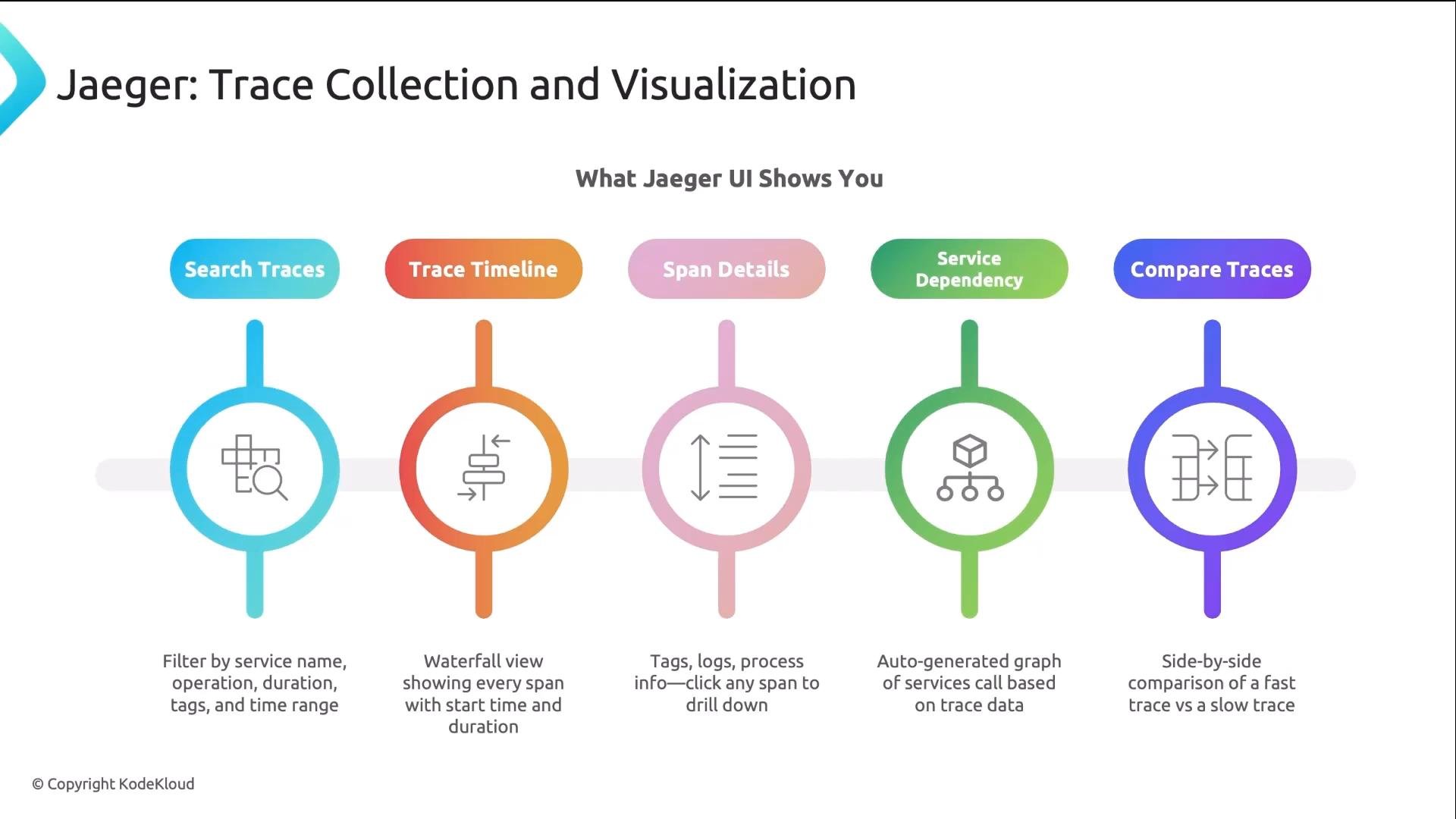 An infographic titled "Jaeger: Trace Collection and Visualization" showing five colored icons and labels for UI features: Search Traces, Trace Timeline, Span Details, Service Dependency, and Compare Traces. Each icon includes a short caption describing the corresponding tracing/visualization capability.
