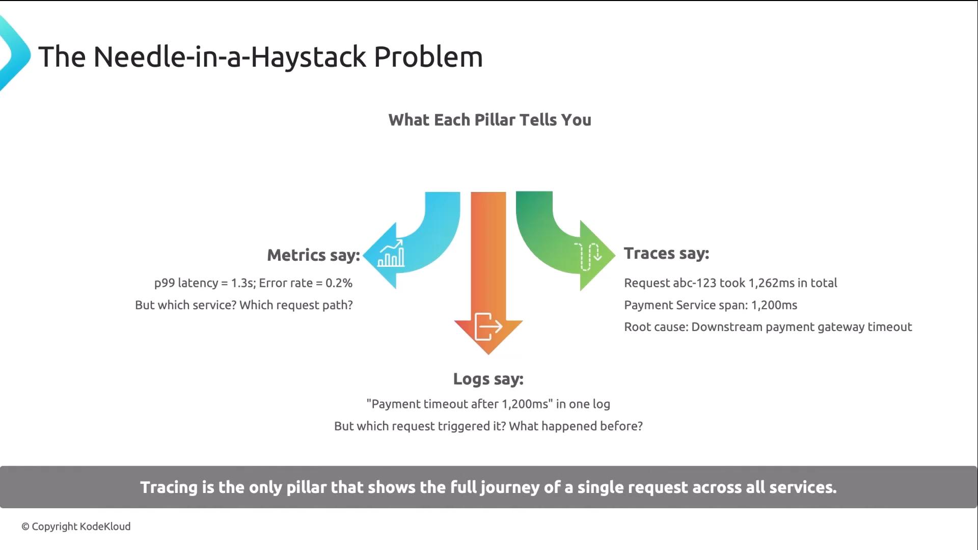 An infographic titled "The Needle-in-a-Haystack Problem" comparing the three observability pillars: Metrics, Traces, and Logs using colored arrows. It shows example diagnostics (p99 latency/error rate for metrics, a traced request with a payment gateway timeout for traces, and a log entry about a payment timeout) and a banner saying tracing shows the full journey of a request.