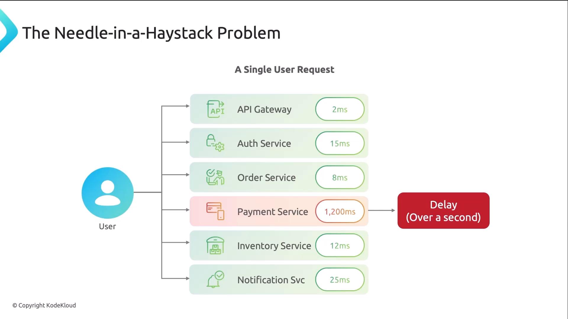 A diagram titled "The Needle-in-a-Haystack Problem" showing a single user request routed to multiple services (API Gateway, Auth, Order, Payment, Inventory, Notification) with each service's latency in milliseconds. The Payment Service is highlighted with a 1,200 ms delay labeled "Delay (Over a second)."