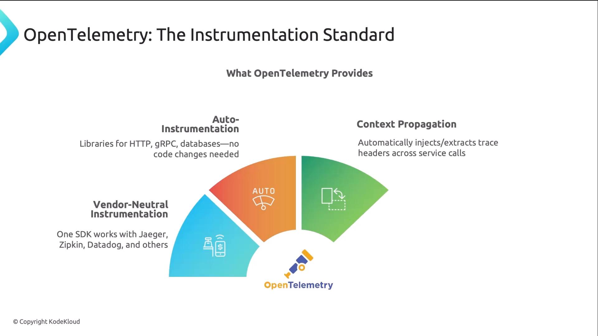 An infographic titled "OpenTelemetry: The Instrumentation Standard" showing a colorful semicircular diagram that highlights features like Auto-Instrumentation, Context Propagation, and Vendor‑Neutral Instrumentation. It notes capabilities such as libraries for HTTP/gRPC/databases and interoperability with backends like Jaeger and Datadog.