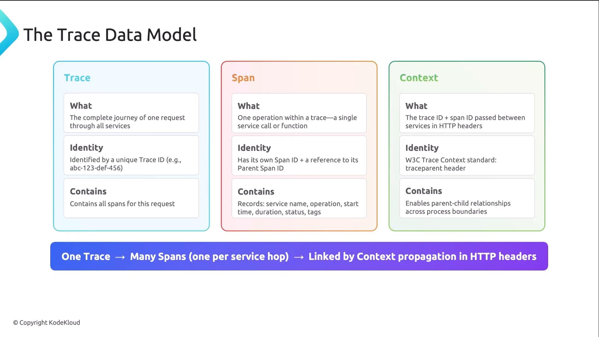 A slide titled "The Trace Data Model" showing three colored panels (Trace, Span, Context) with short definitions, identities, and contents for each. A bottom banner explains that one trace maps to many spans linked by context propagation in HTTP headers.