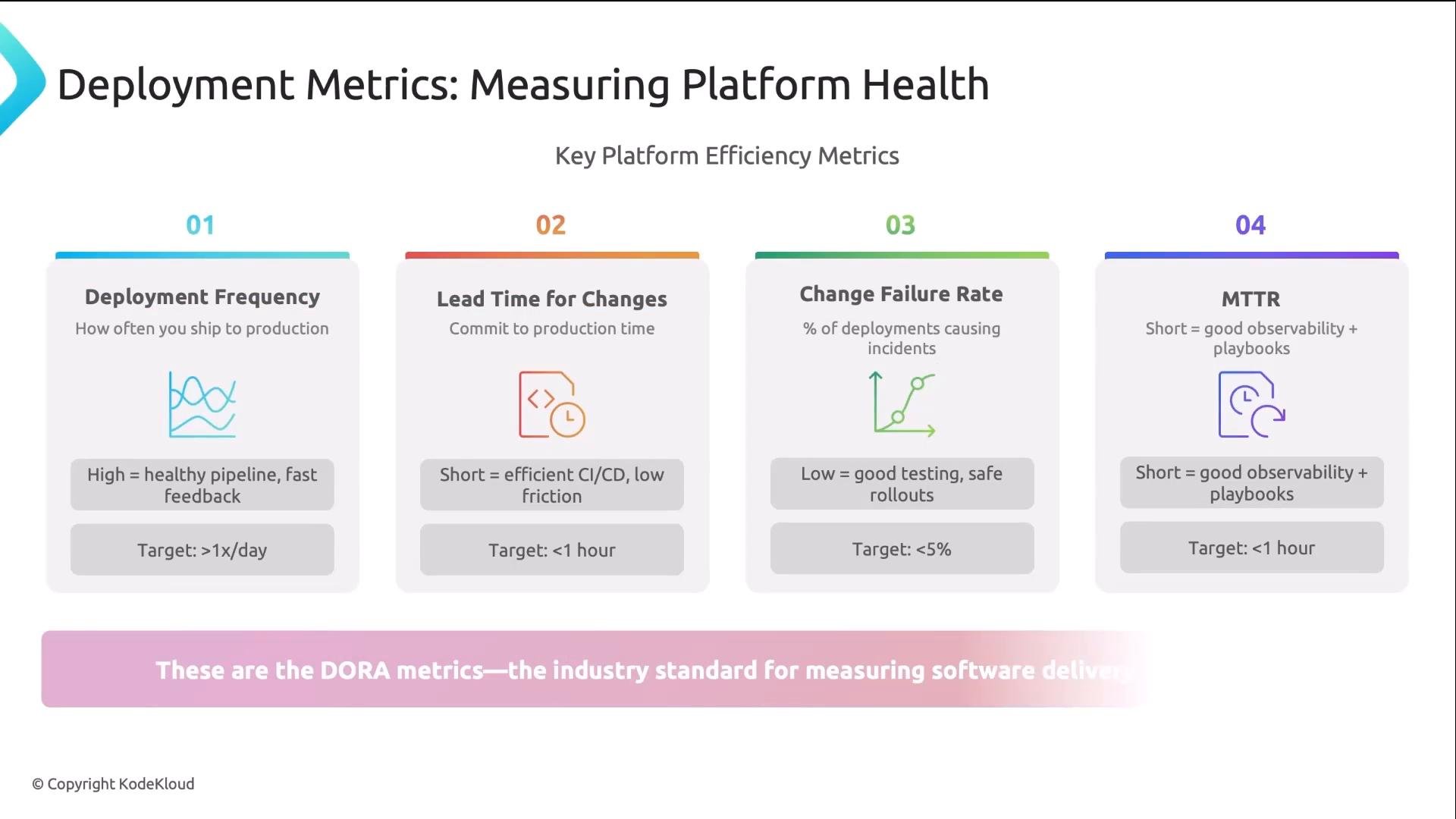 An infographic titled "Deployment Metrics: Measuring Platform Health" showing the four DORA metrics: Deployment Frequency, Lead Time for Changes, Change Failure Rate, and MTTR. Each card gives a short definition and target (e.g., >1x/day, <1 hour, <5%, <1 hour).