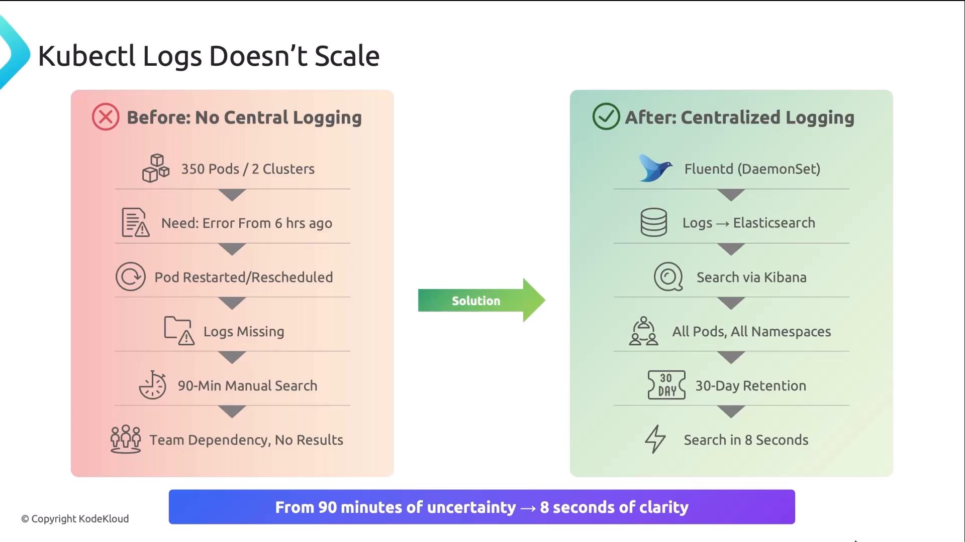 An infographic titled "Kubectl Logs Doesn't Scale" that contrasts a red "Before: No Central Logging" column of logging problems with a green "After: Centralized Logging" column showing the solution. The after column lists Fluentd → Elasticsearch → Kibana for centralized logs across all pods/namespaces with 30‑day retention and fast (≈8s) search.