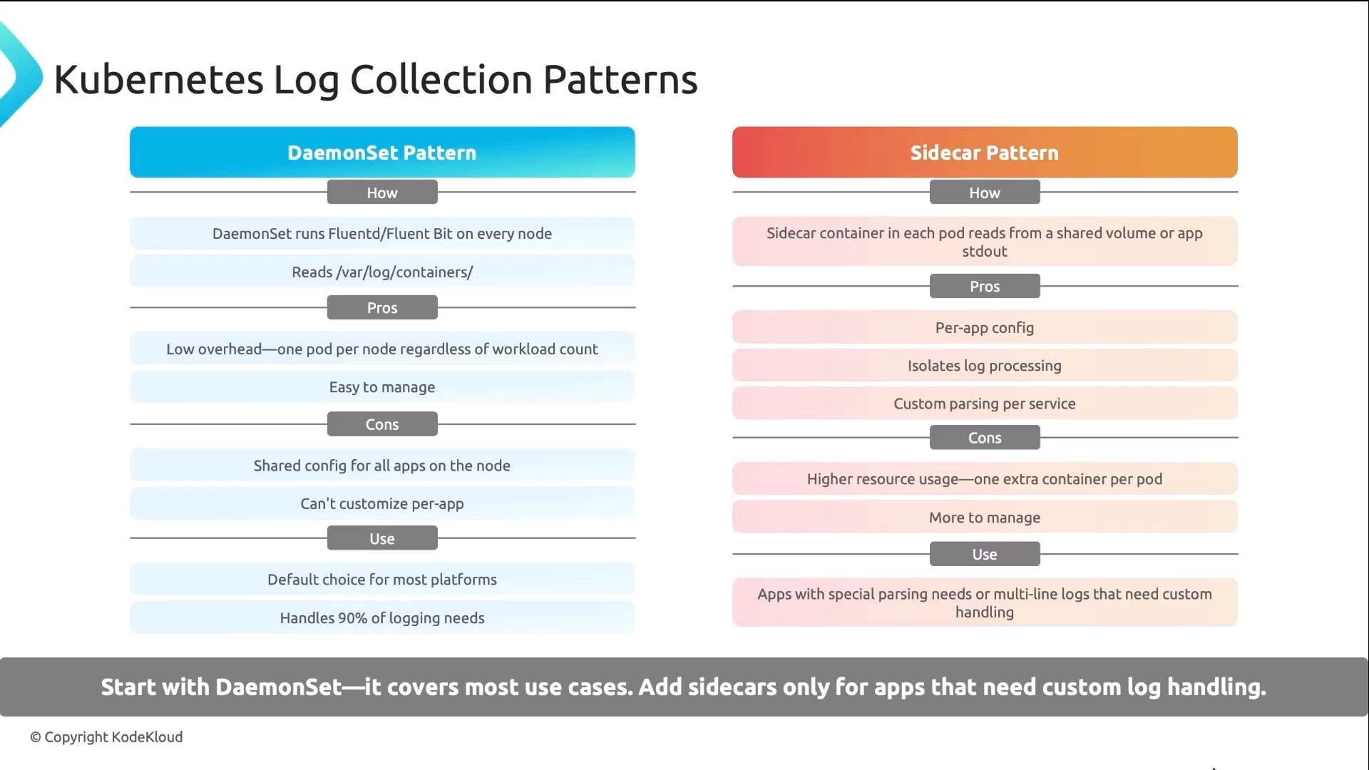 An infographic comparing Kubernetes log collection patterns, showing the DaemonSet and Sidecar approaches with their "How", "Pros", "Cons", and "Use" summaries. It recommends starting with a DaemonSet for most cases and adding sidecars only for apps needing custom log handling.