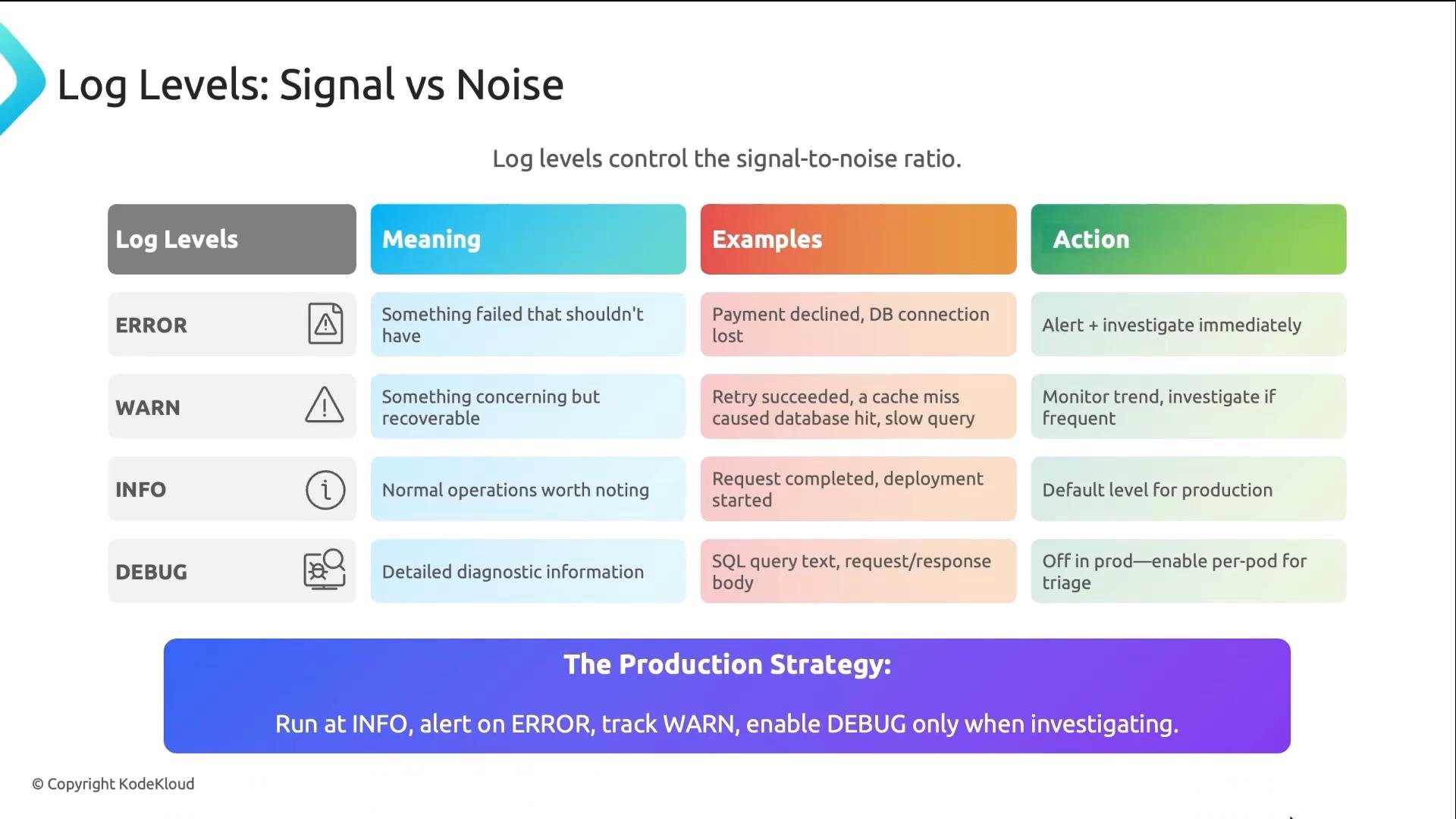 An infographic titled "Log Levels: Signal vs Noise" that lists ERROR, WARN, INFO, and DEBUG with their meanings, example events, and recommended actions. It also includes a production strategy: run at INFO, alert on ERROR, track WARN, and enable DEBUG only when investigating.