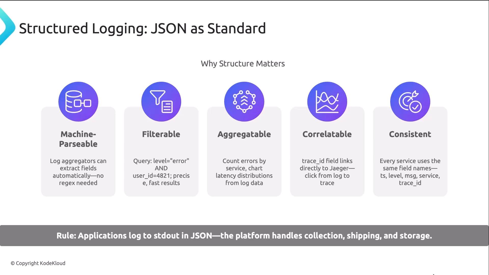 A presentation slide titled "Structured Logging: JSON as Standard" that lists five benefits with icons: Machine-Parseable, Filterable, Aggregatable, Correlatable, and Consistent. A footer rule reads that applications should log to stdout in JSON while the platform handles collection, shipping, and storage.