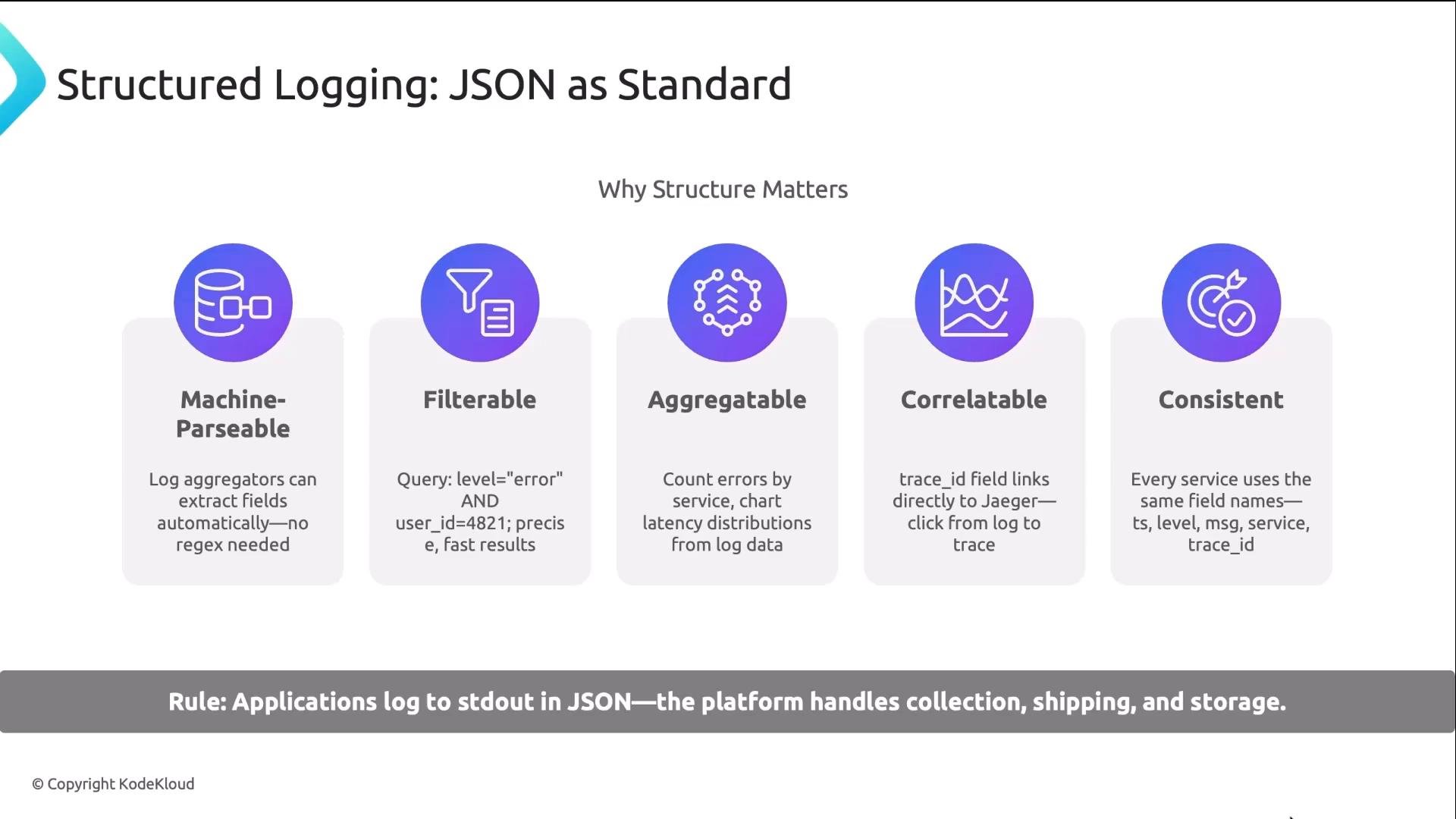 A presentation slide titled "Structured Logging: JSON as Standard" that lists five benefits with icons: Machine-Parseable, Filterable, Aggregatable, Correlatable, and Consistent. A footer rule reads that applications should log to stdout in JSON while the platform handles collection, shipping, and storage.