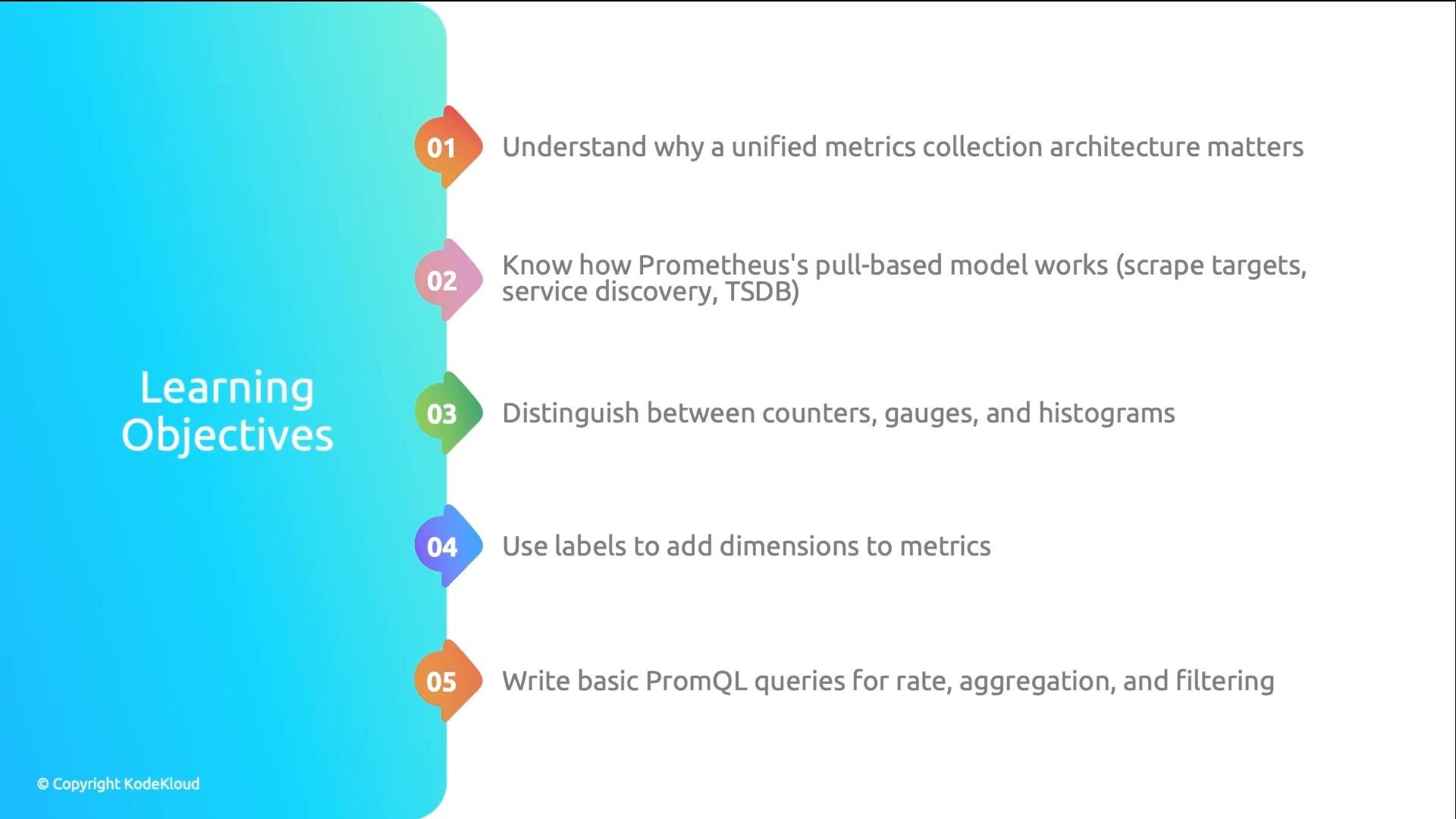 A slide titled "Learning Objectives" with a colorful vertical numbered list. The items cover unified metrics architecture, Prometheus's pull-based model, counters/gauges/histograms, using labels, and basic PromQL queries.
