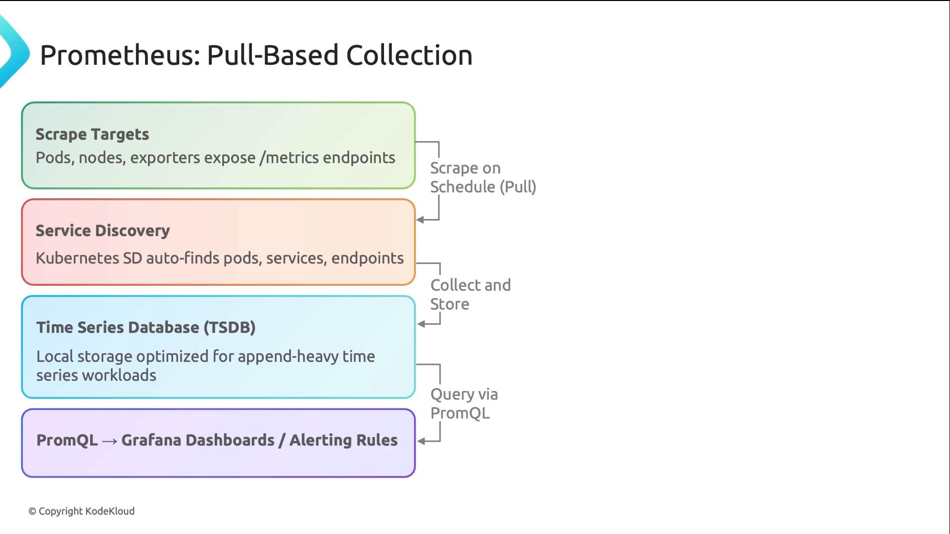 A diagram titled "Prometheus: Pull-Based Collection" showing stacked colored boxes that outline Prometheus components and workflow. It lists Scrape Targets (pods/nodes/exporters), Service Discovery (Kubernetes SD), Time Series Database (TSDB), and PromQL → Grafana dashboards/alerting rules.