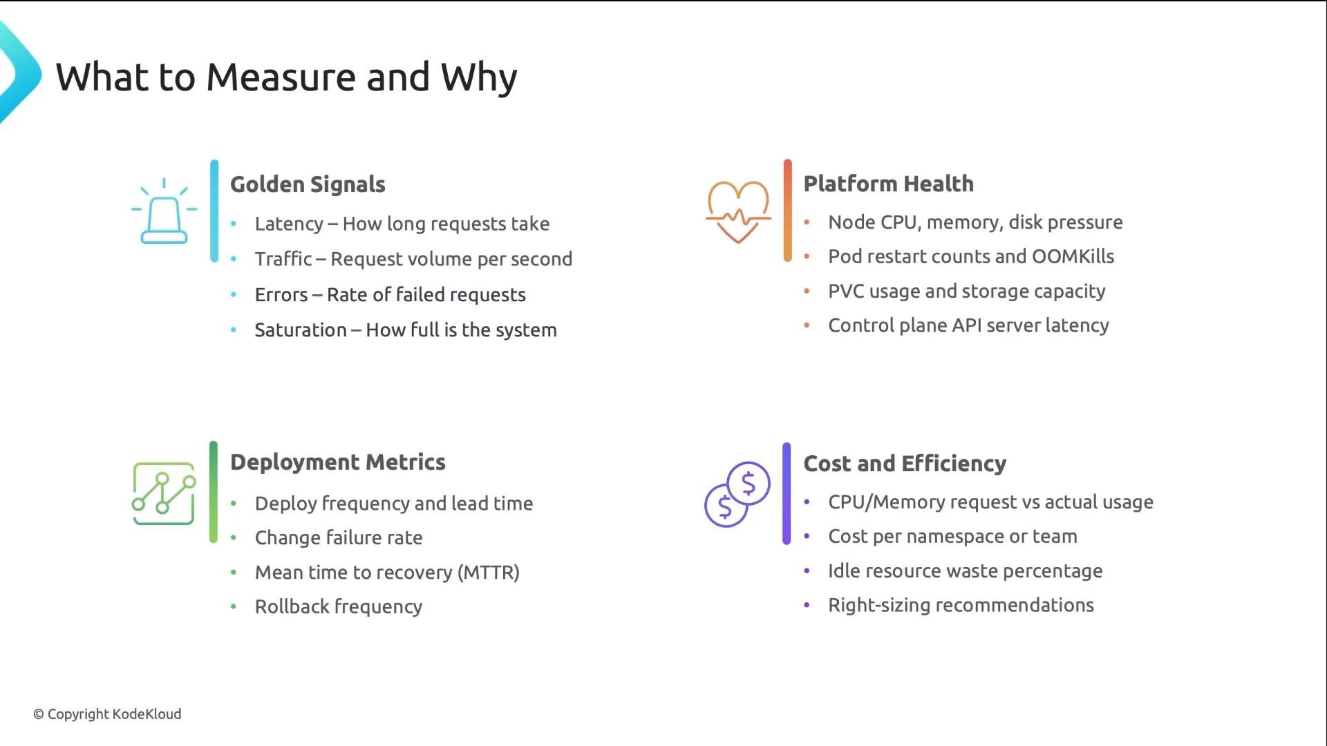 A slide titled "What to Measure and Why" listing four measurement categories: Golden Signals (latency, traffic, errors, saturation), Platform Health (node CPU/memory, pod restarts, storage, control plane latency), Deployment Metrics (deploy frequency, change failure rate, MTTR, rollbacks) and Cost & Efficiency (CPU/memory requests vs usage, cost per namespace, idle resource waste). It’s a checklist of monitoring and performance/cost metrics for running applications.