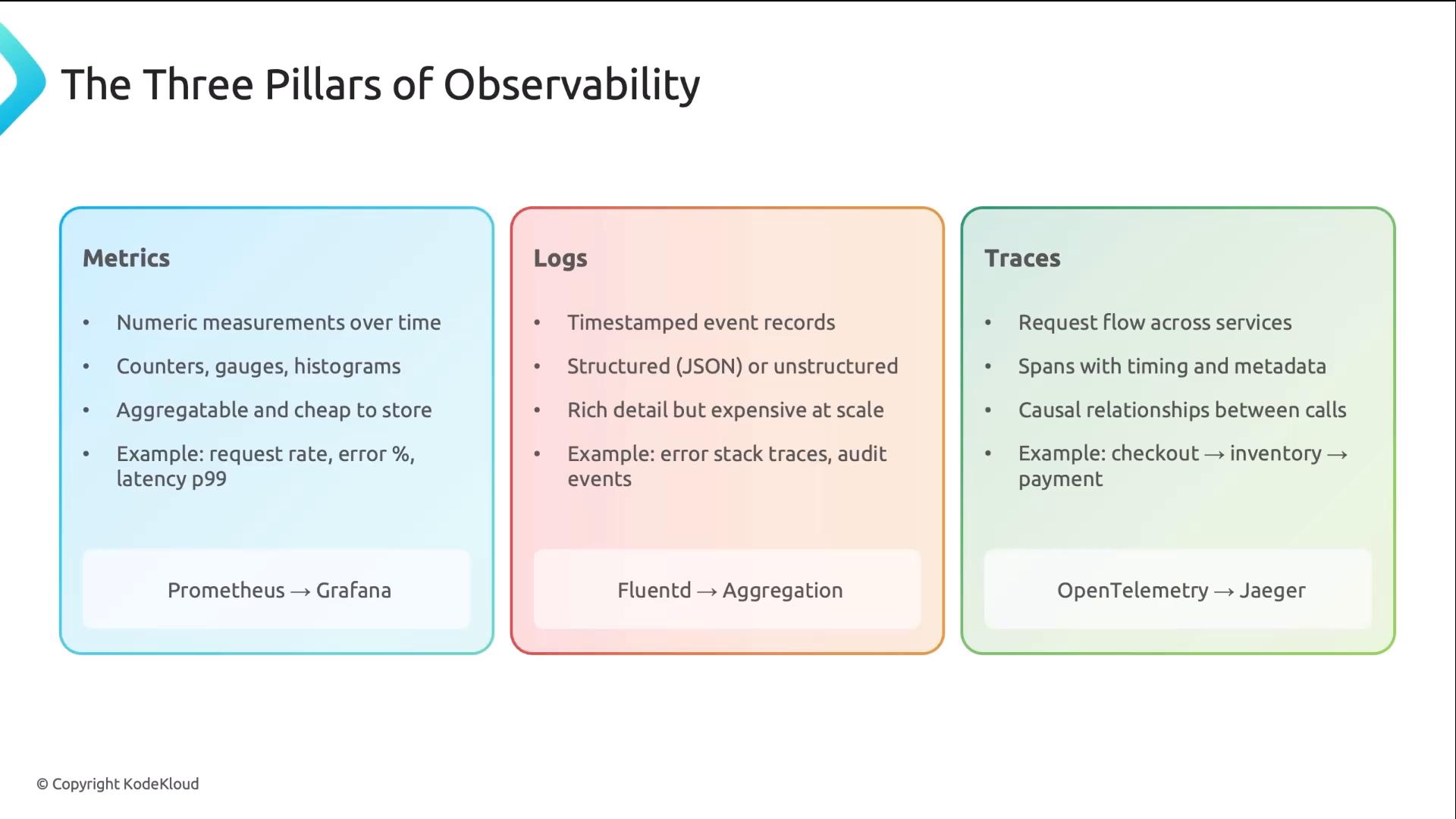 A slide titled "The Three Pillars of Observability" showing three colored panels—Metrics, Logs, and Traces—with brief bullet points describing each (e.g., numeric measurements, timestamped events, request flows) and example tools like Prometheus→Grafana, Fluentd, and OpenTelemetry→Jaeger.