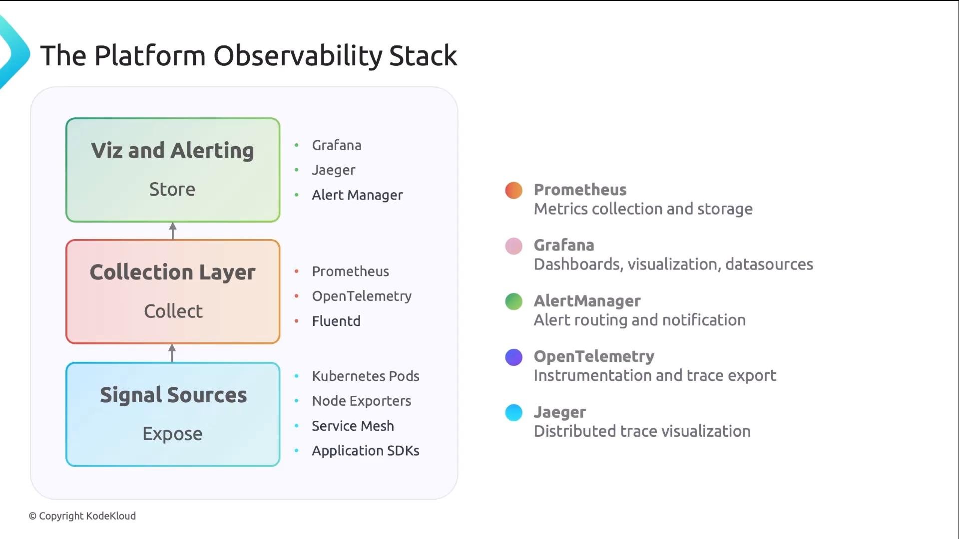 An infographic titled "The Platform Observability Stack" showing three stacked layers—Signal Sources (Expose), Collection Layer (Collect), and Viz and Alerting (Store)—with example tools like Prometheus, OpenTelemetry, Fluentd, Grafana, Jaeger, and AlertManager. A legend on the right gives short descriptions for each tool (metrics collection, dashboards, alerting, tracing).