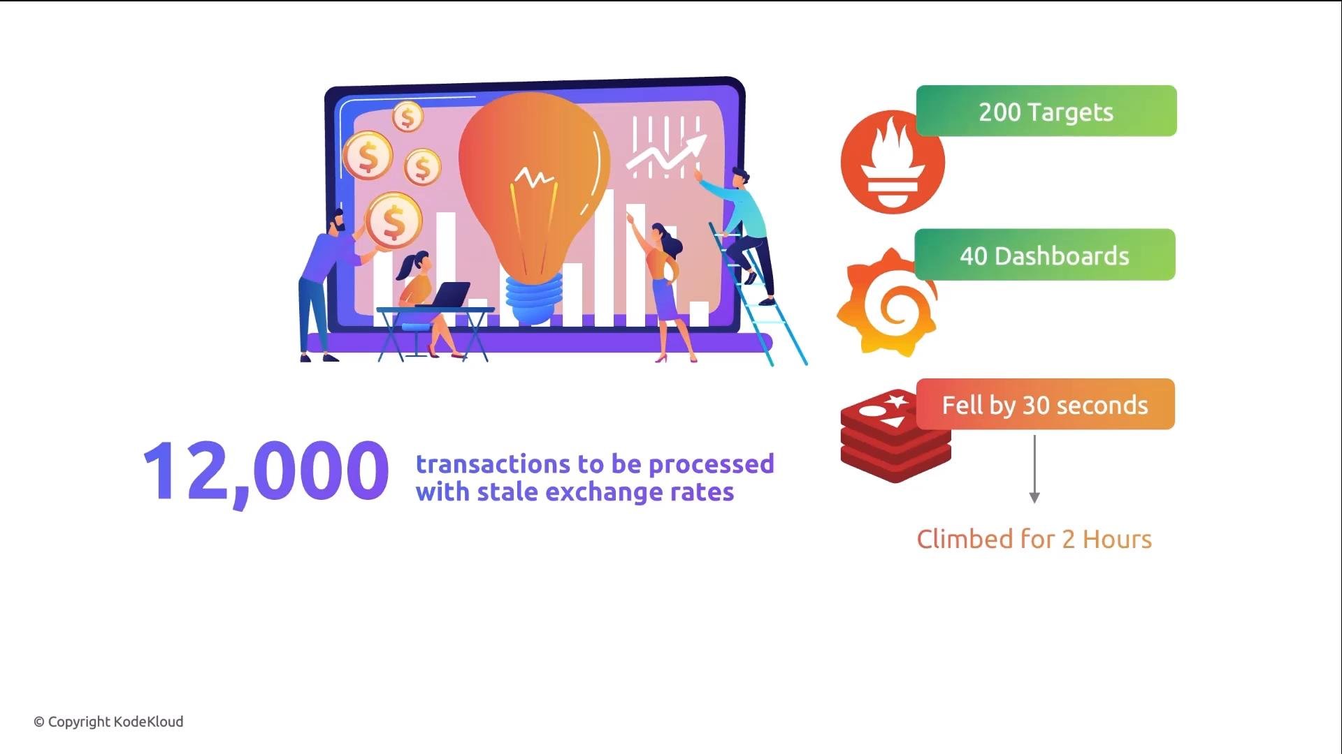 An illustrated infographic shows people working around a giant lightbulb on a laptop screen with coins and charts. Text highlights "12,000 transactions to be processed with stale exchange rates" and sidebar metrics like "200 Targets" and "40 Dashboards."