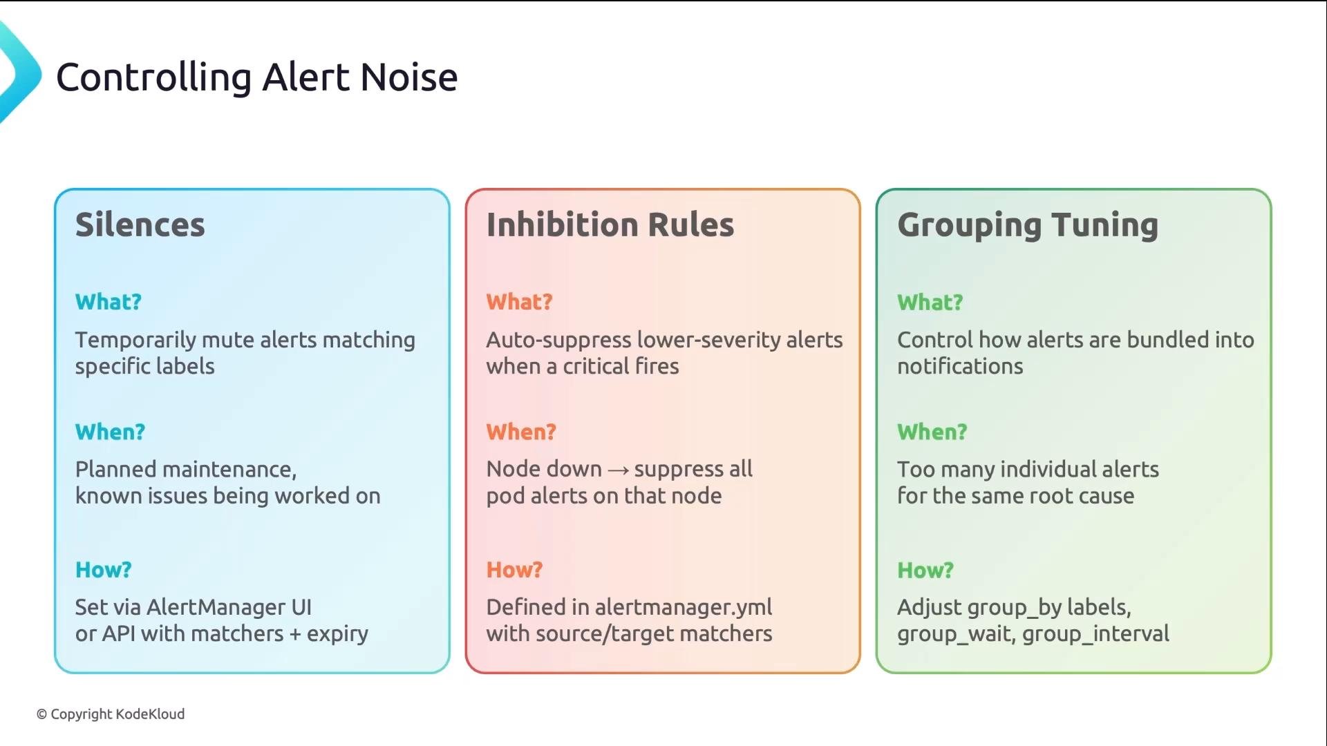 A slide titled "Controlling Alert Noise" showing three colored panels — Silences, Inhibition Rules, and Grouping Tuning — each with brief "What?/When?/How?" descriptions for managing monitoring alerts. It outlines ways to mute, auto-suppress, and group alerts to reduce notification noise.