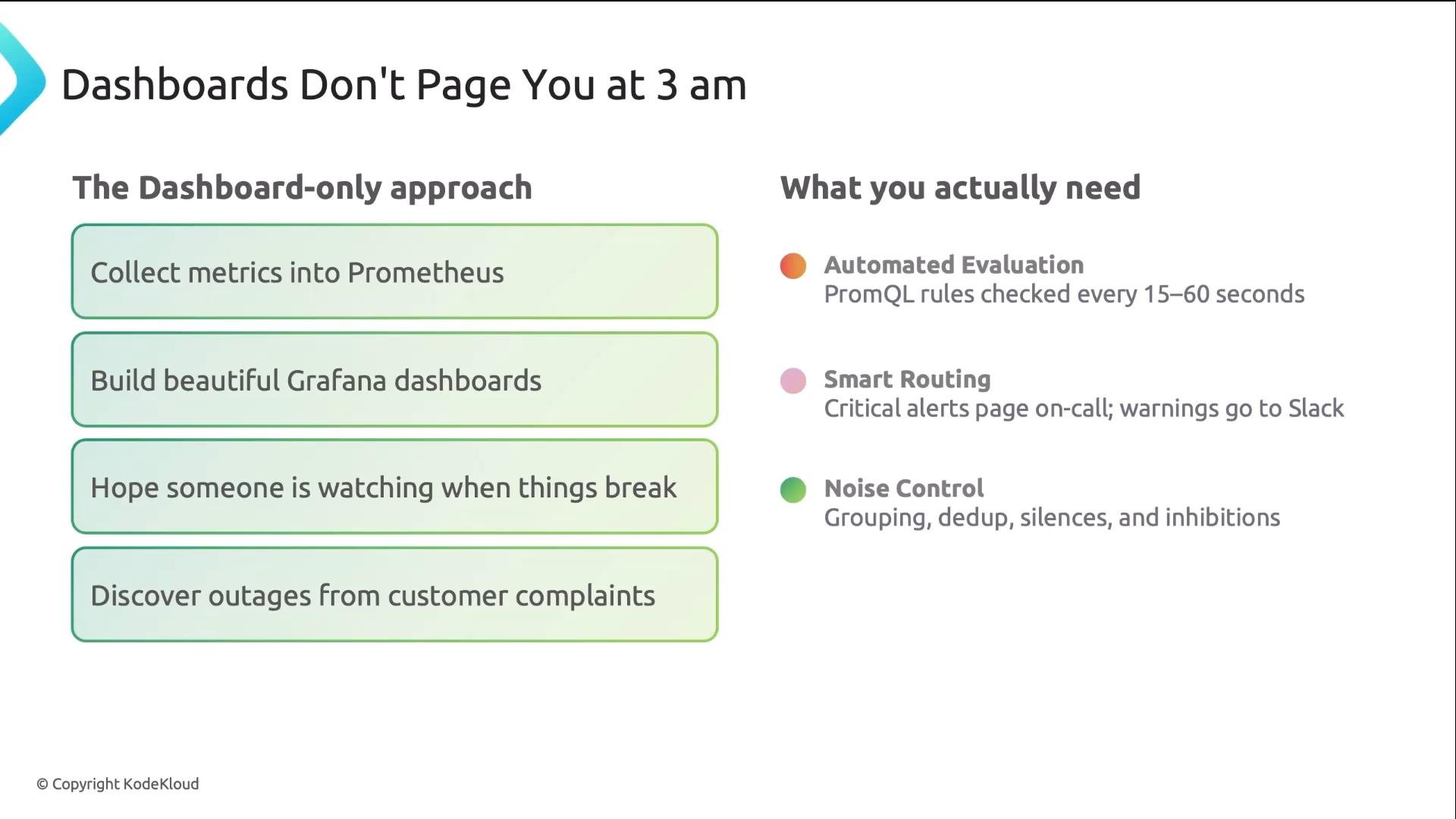 A slide titled "Dashboards Don't Page You at 3 am" contrasting a "Dashboard-only approach" (collect metrics into Prometheus, build Grafana dashboards, hope someone watches, discover outages from customer complaints) with "What you actually need": automated evaluation, smart routing, and noise control (with brief descriptions). Copyright KodeKloud appears at the bottom.