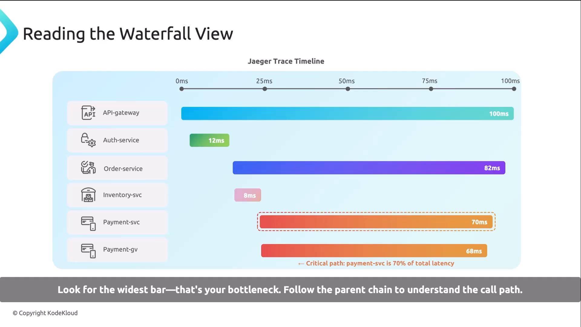 A Jaeger "waterfall view" timeline showing different microservices (API-gateway, auth-service, order-service, inventory-svc, payment-svc, etc.) as horizontal colored bars with their latencies in milliseconds. A callout notes the critical path, highlighting that payment-svc is the main bottleneck (70% of total latency).