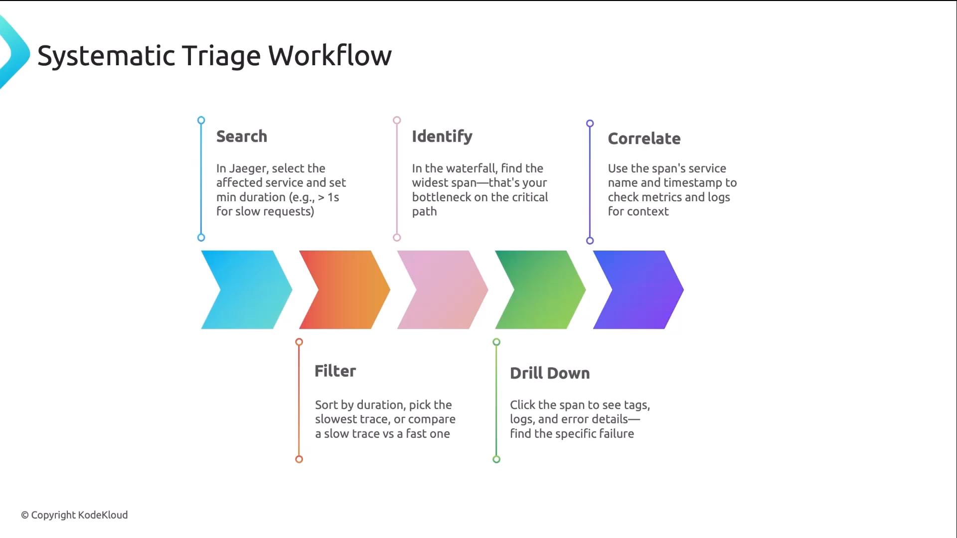 An infographic titled "Systematic Triage Workflow" showing a row of colorful chevron arrows and labeled steps (Search, Identify, Correlate, Filter, Drill Down) with brief explanatory notes. The slide is branded © KodeKloud.