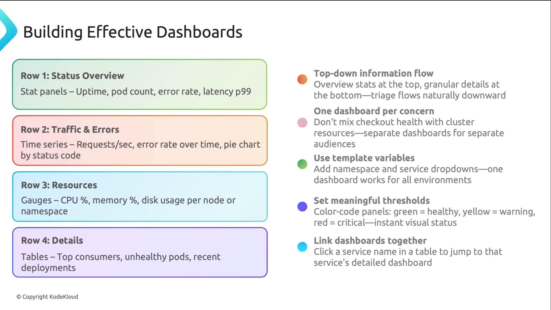 An infographic titled "Building Effective Dashboards" showing four colored rows that outline dashboard sections (Row 1: Status Overview; Row 2: Traffic & Errors; Row 3: Resources; Row 4: Details) with brief panel suggestions. To the right are design tips like top-down information flow, one dashboard per concern, use template variables, set meaningful thresholds, and link dashboards together.