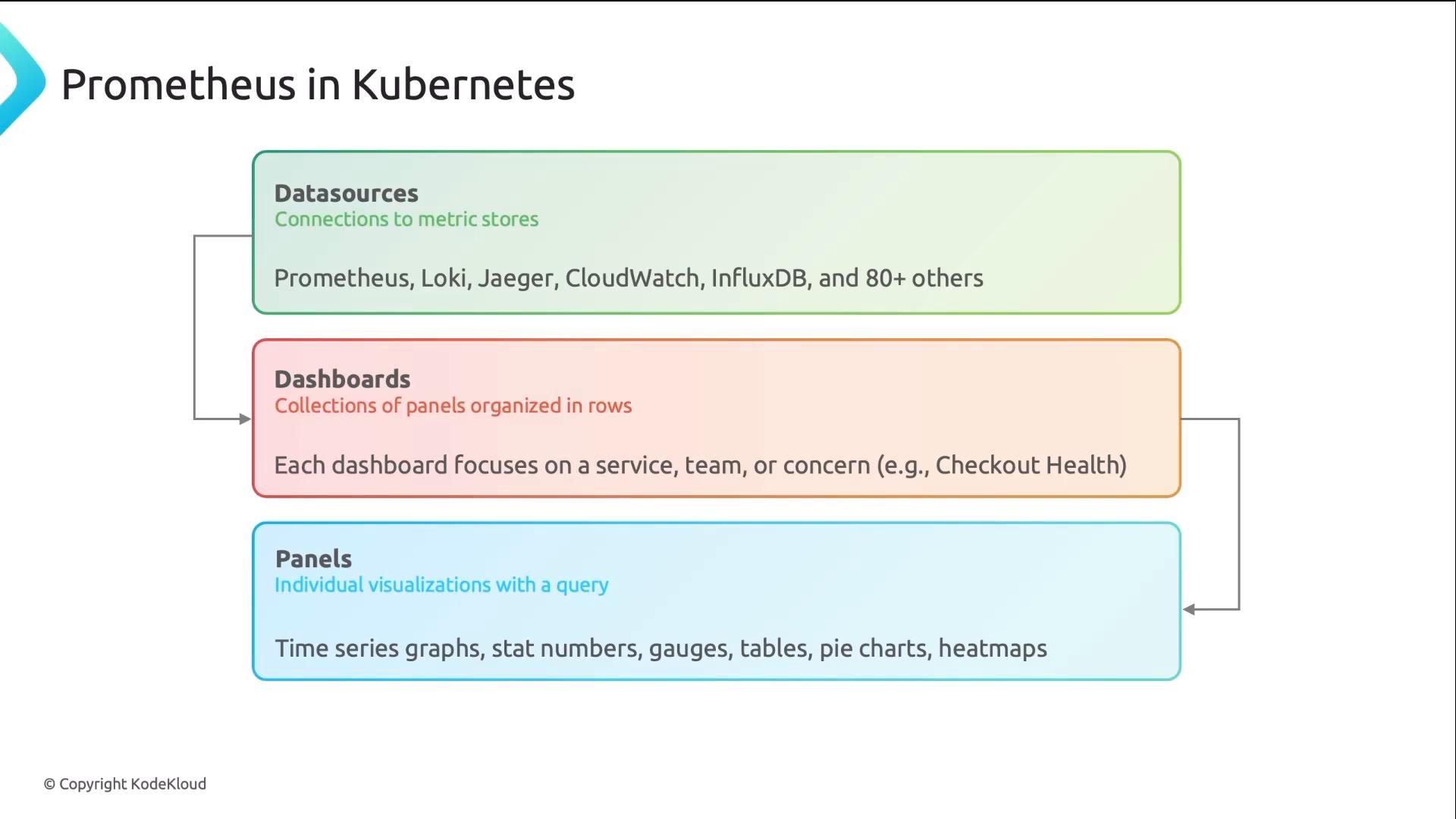 A slide titled "Prometheus in Kubernetes" showing a layered diagram of monitoring components. It lists Datasources (Prometheus, Loki, Jaeger, CloudWatch, InfluxDB, etc.), Dashboards (collections of panels), and Panels (individual visualizations like time-series graphs, gauges, tables).