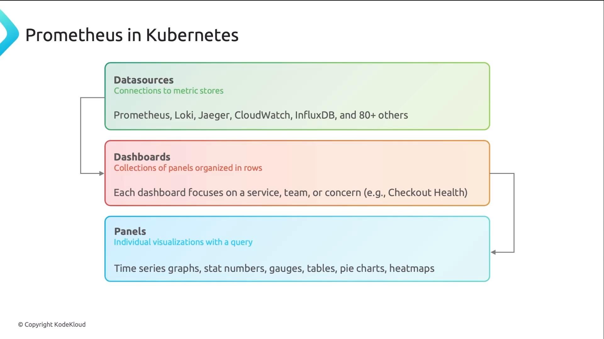 A slide titled "Prometheus in Kubernetes" showing a layered diagram of monitoring components. It lists Datasources (Prometheus, Loki, Jaeger, CloudWatch, InfluxDB, etc.), Dashboards (collections of panels), and Panels (individual visualizations like time-series graphs, gauges, tables).
