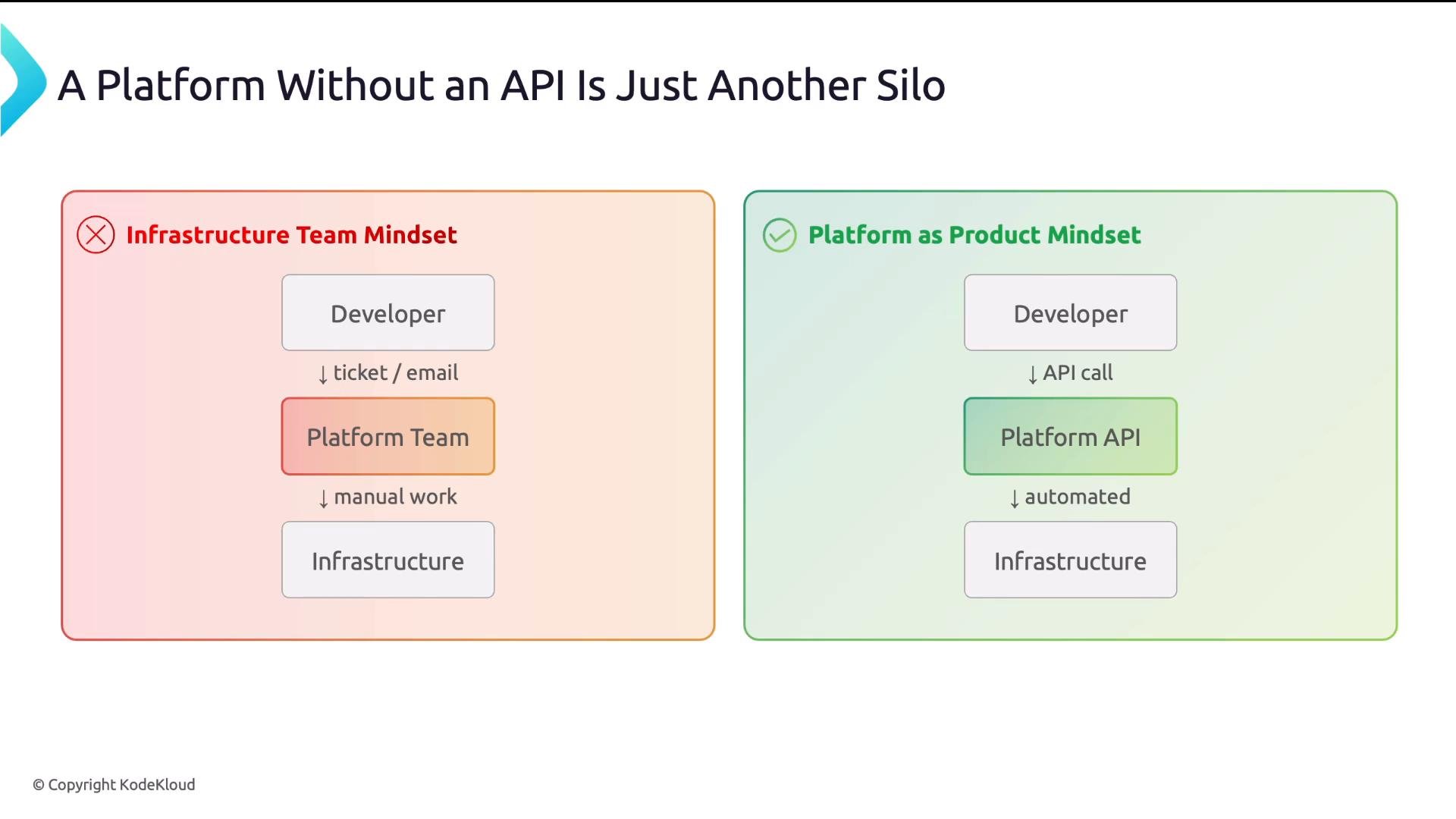 A slide titled "A Platform Without an API Is Just Another Silo" comparing two approaches. The left shows an "Infrastructure Team Mindset" where developers submit tickets/emails and the platform team does manual work on infrastructure, while the right shows a "Platform as Product Mindset" where developers use API calls to a platform API that automates infrastructure changes.