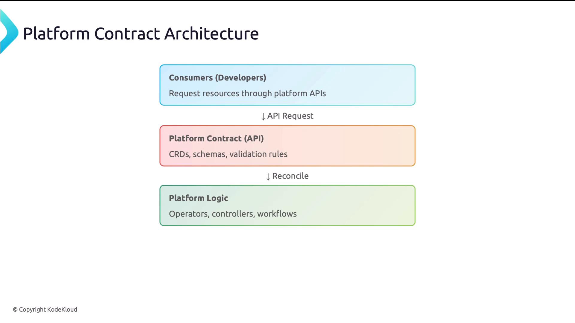 A three-layer diagram titled "Platform Contract Architecture" showing Consumers (Developers) at the top, a Platform Contract (API) in the middle, and Platform Logic at the bottom. Arrows label the flow as "API Request" down to the API and "Reconcile" down to the platform logic, with notes about CRDs/schemas/validation and operators/controllers/workflows.