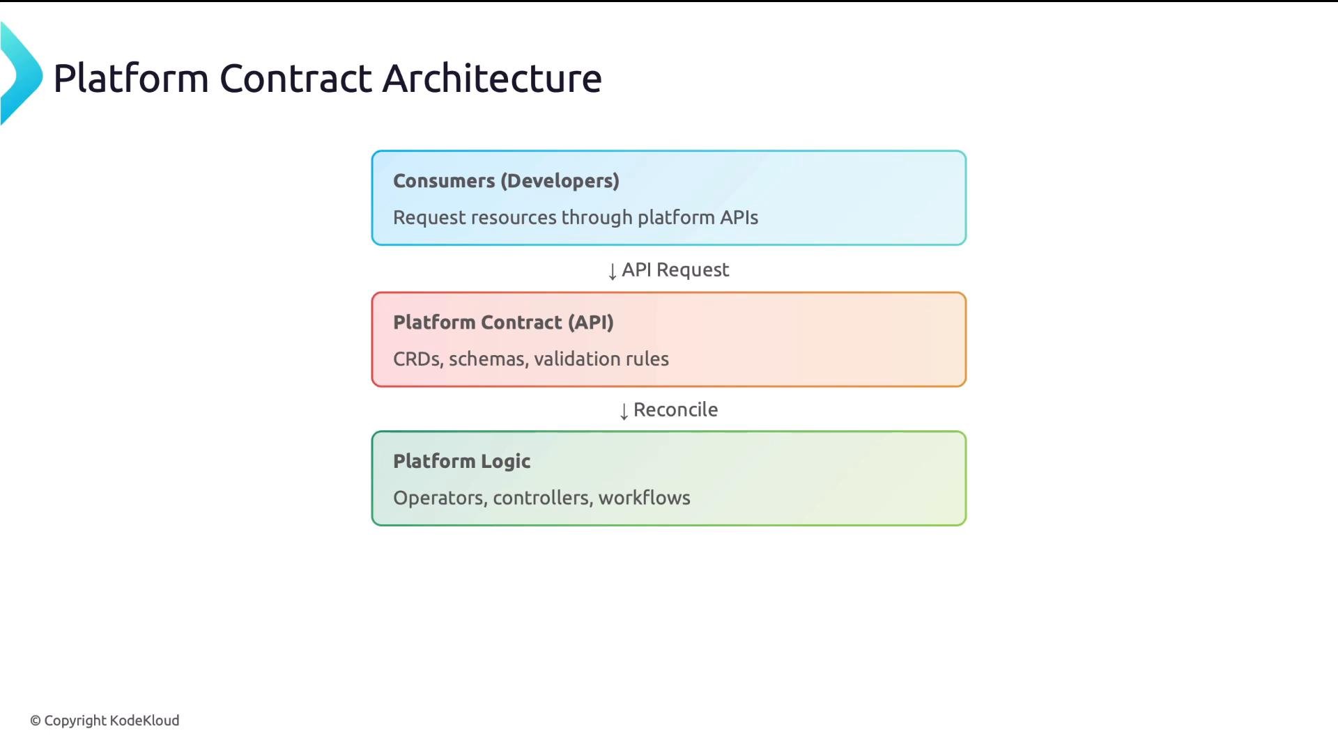 A three-layer diagram titled "Platform Contract Architecture" showing Consumers (Developers) at the top, a Platform Contract (API) in the middle, and Platform Logic at the bottom. Arrows label the flow as "API Request" down to the API and "Reconcile" down to the platform logic, with notes about CRDs/schemas/validation and operators/controllers/workflows.