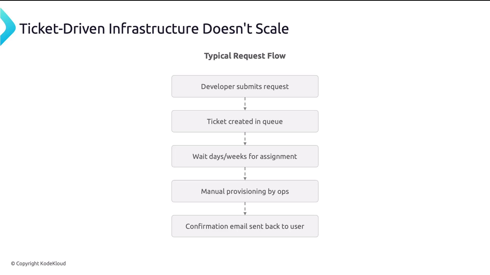 A slide titled "Ticket-Driven Infrastructure Doesn't Scale" showing a vertical flowchart of a typical request flow. It lists steps: developer submits request → ticket created in queue → wait days/weeks for assignment → manual provisioning by ops → confirmation email sent to user.