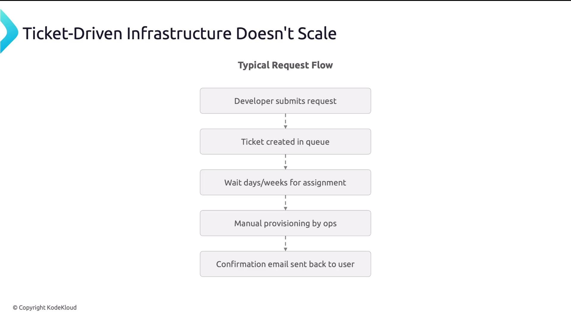 A slide titled "Ticket-Driven Infrastructure Doesn't Scale" showing a vertical flowchart of a typical request flow. It lists steps: developer submits request → ticket created in queue → wait days/weeks for assignment → manual provisioning by ops → confirmation email sent to user.