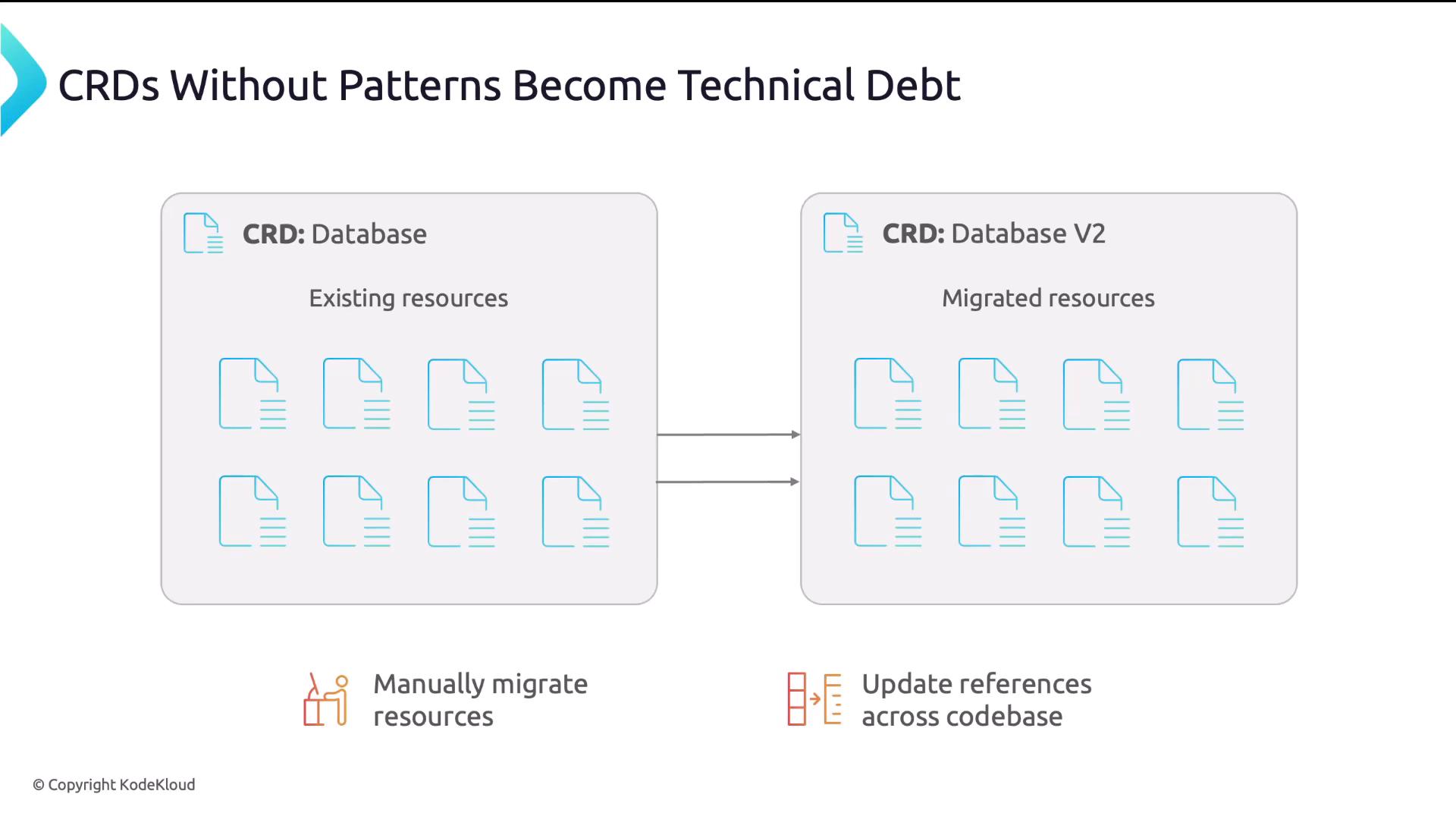 A slide titled "CRDs Without Patterns Become Technical Debt" showing two panels: "CRD: Database" (existing resources) and "CRD: Database V2" (migrated resources) filled with document icons and arrows pointing from the old to the new. Below are small icons and labels indicating tasks like manually migrating resources and updating references across the codebase.