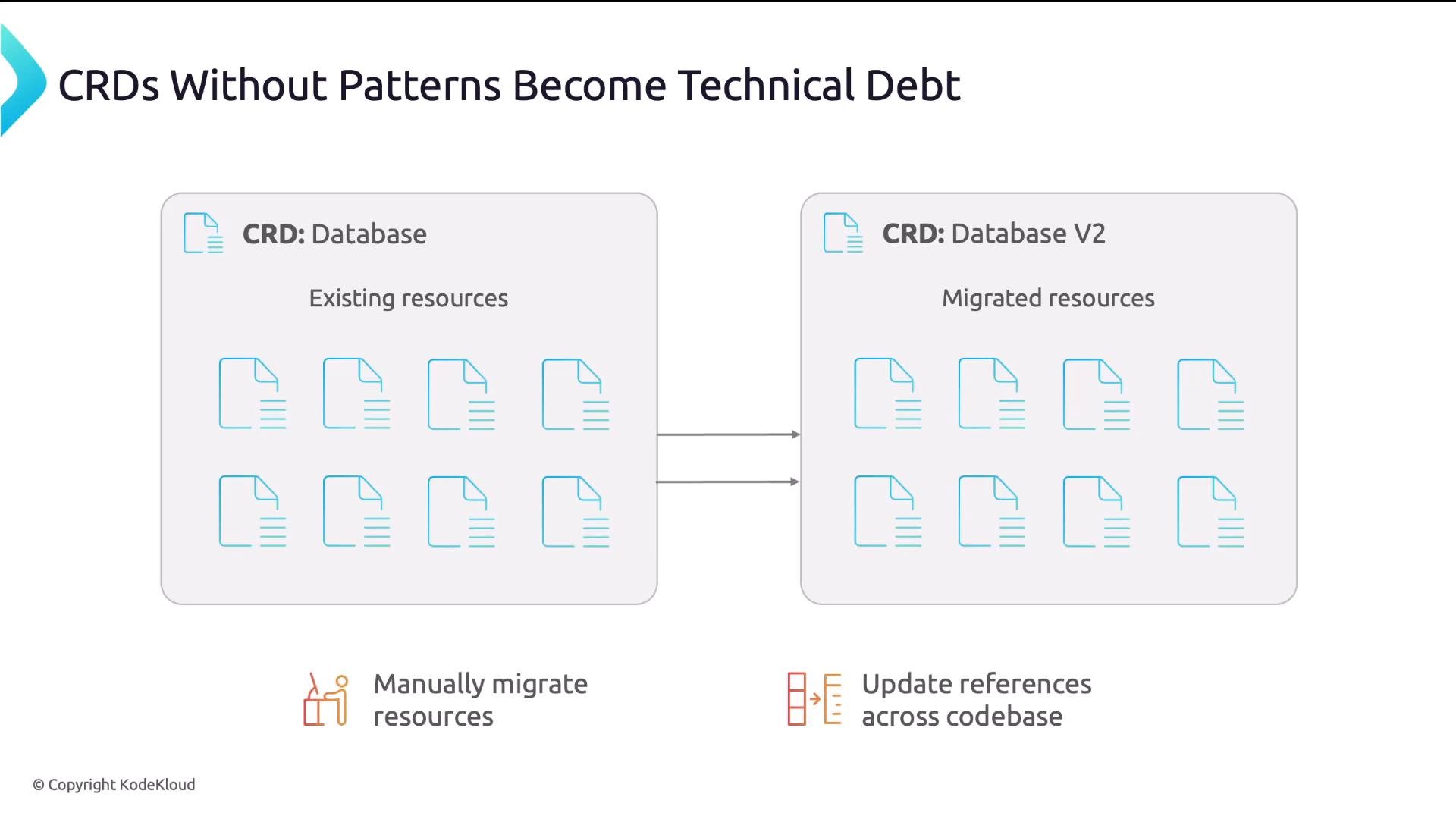 A slide titled "CRDs Without Patterns Become Technical Debt" showing two panels: "CRD: Database" (existing resources) and "CRD: Database V2" (migrated resources) filled with document icons and arrows pointing from the old to the new. Below are small icons and labels indicating tasks like manually migrating resources and updating references across the codebase.
