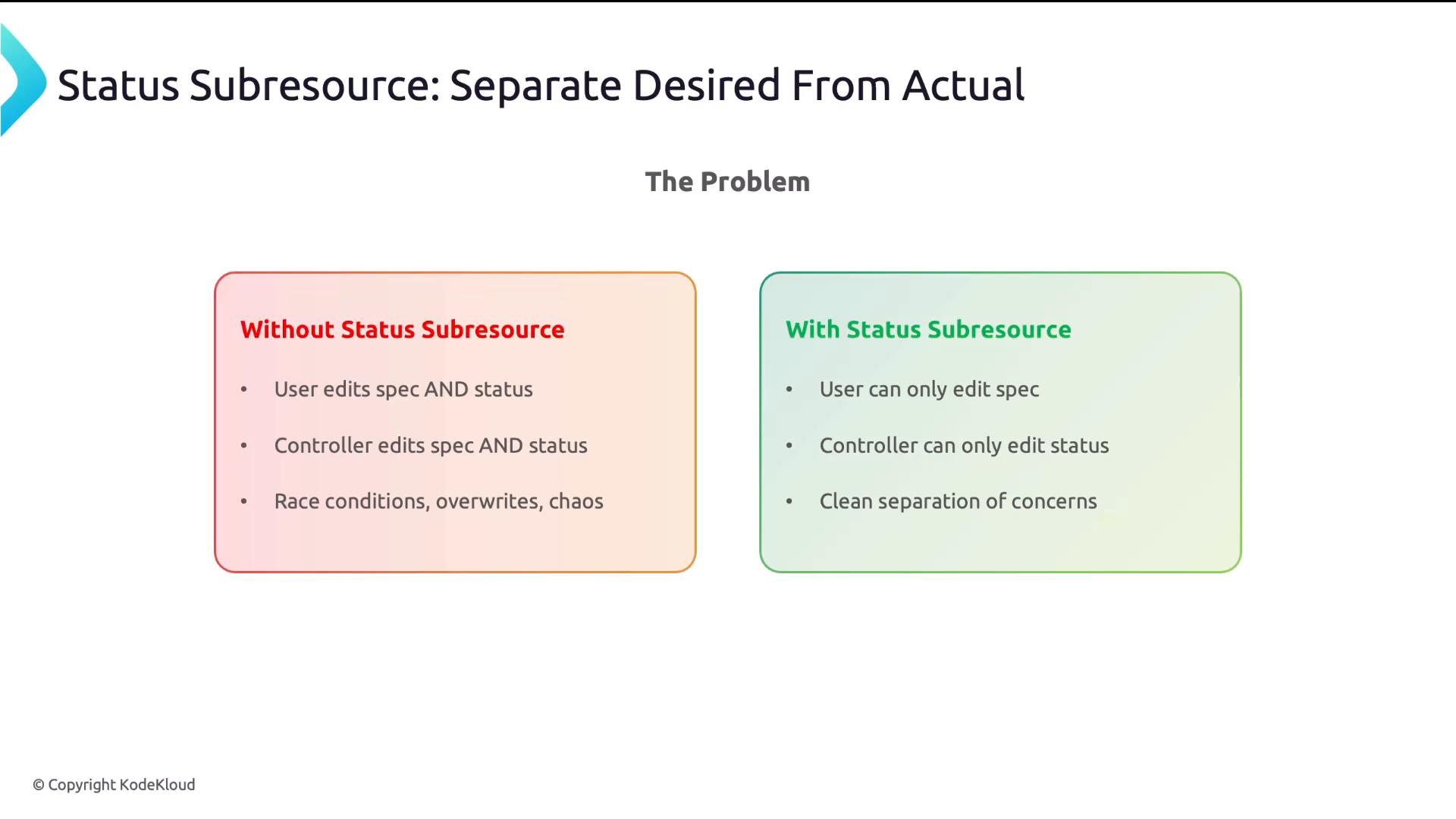 The slide titled "Status Subresource: Separate Desired From Actual" compares two scenarios: without status subresource (users and controllers both edit spec and status, causing race conditions) and with status subresource (users edit spec, controllers edit status, giving clean separation of concerns). The left box is red and the right box is green to emphasize the problem vs. solution.